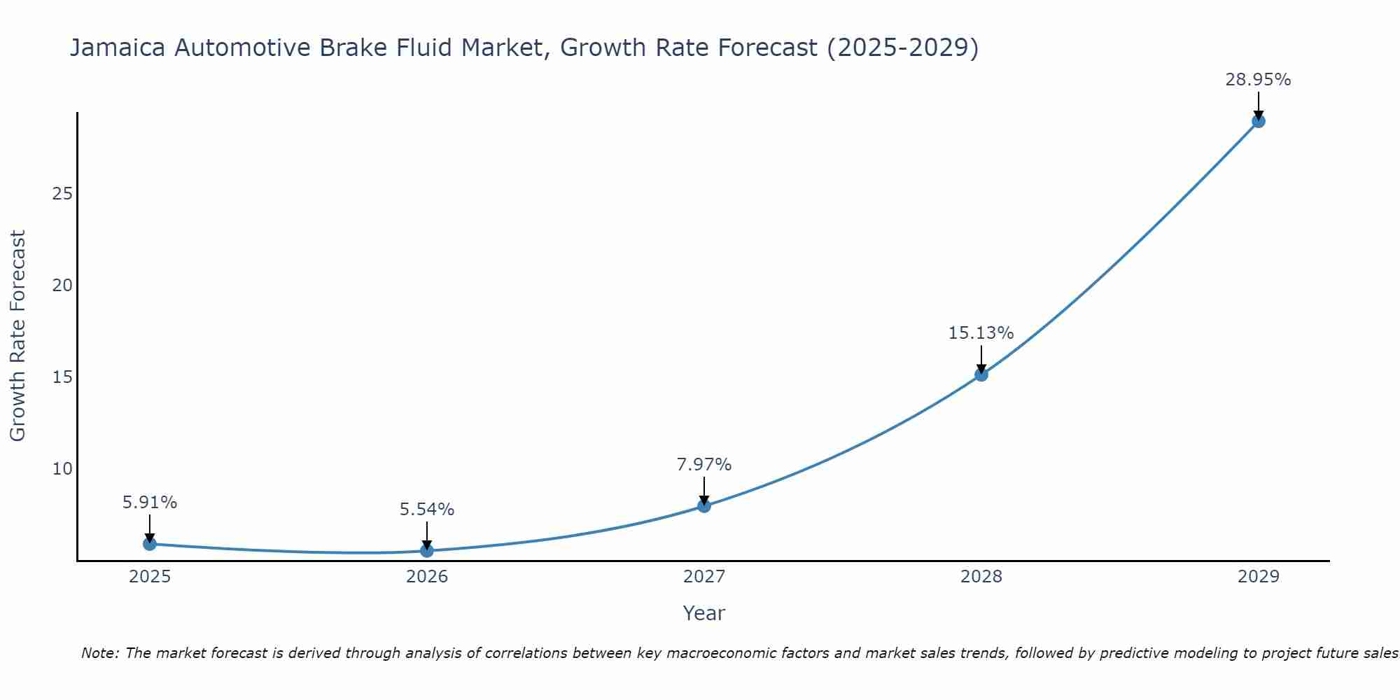 Jamaica Automotive Brake Fluid Market Size Growth Rate