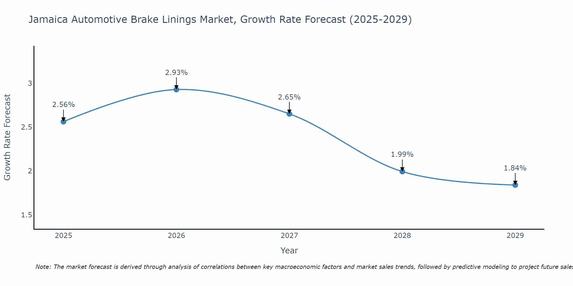 Jamaica Automotive Brake Linings Market Growth Rate