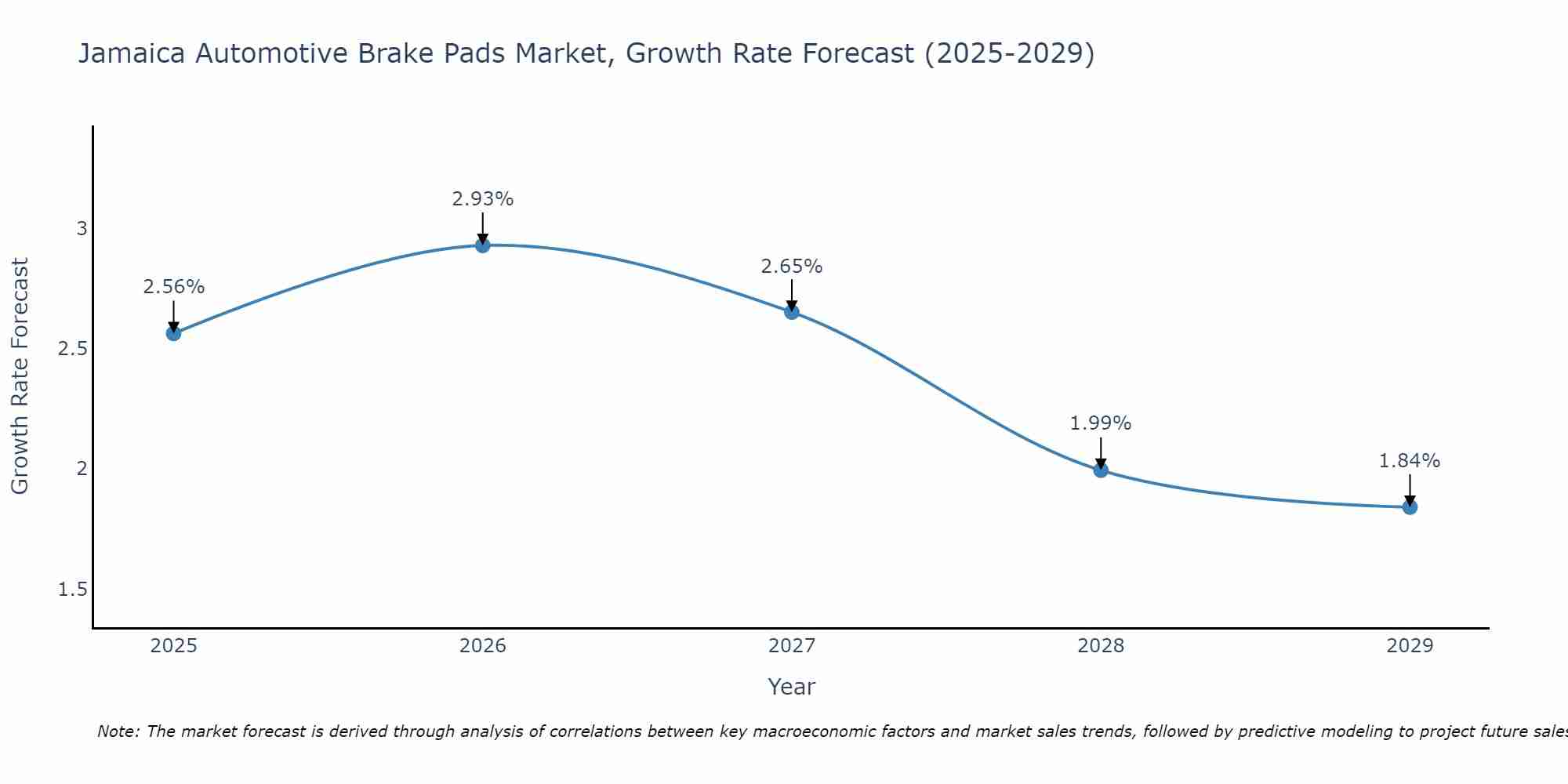 Jamaica Automotive Brake Pads Market Growth Rate