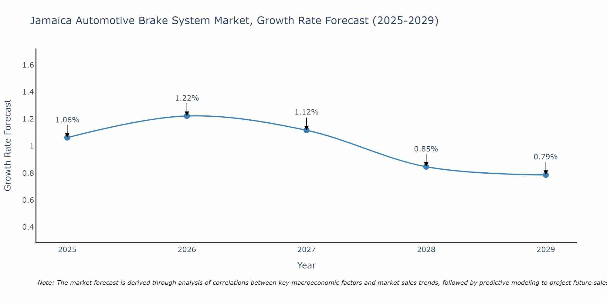 Jamaica Automotive Brake System Market Growth Rate