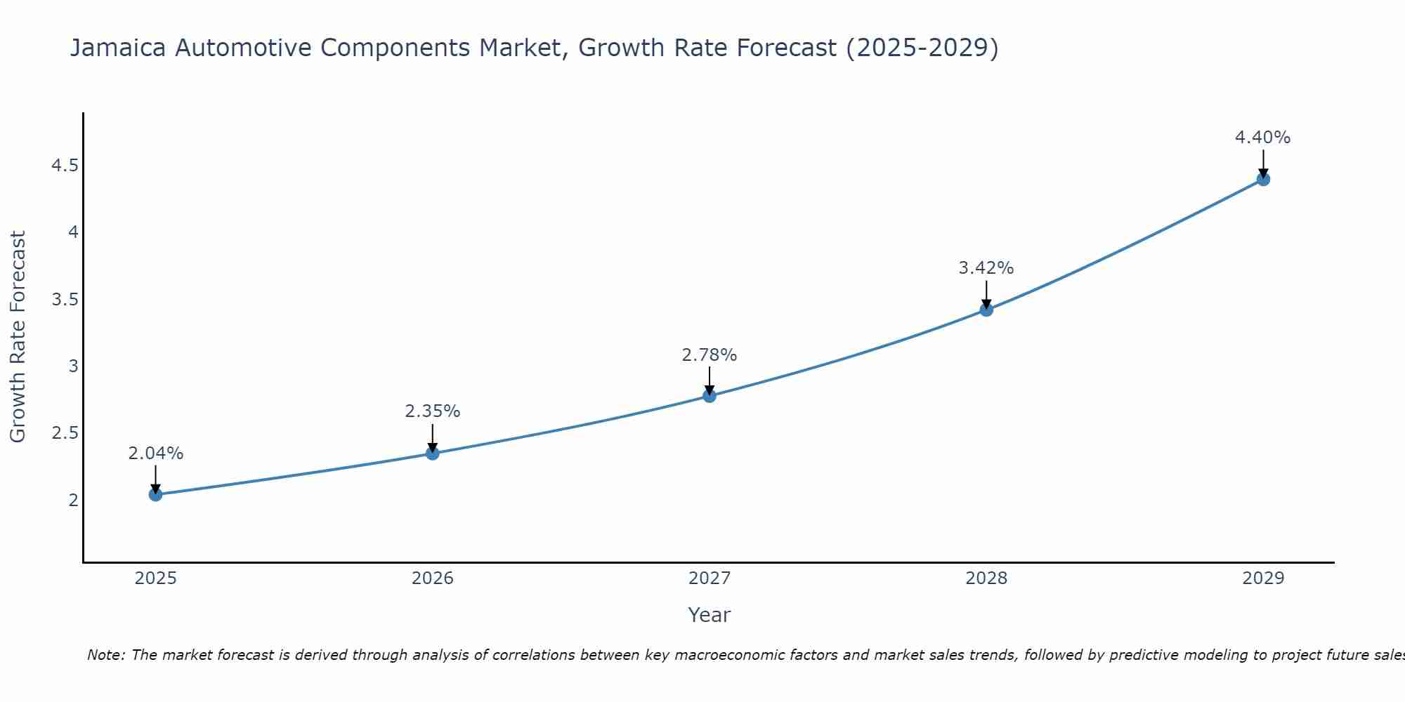 Jamaica Automotive Components Market Growth Rate