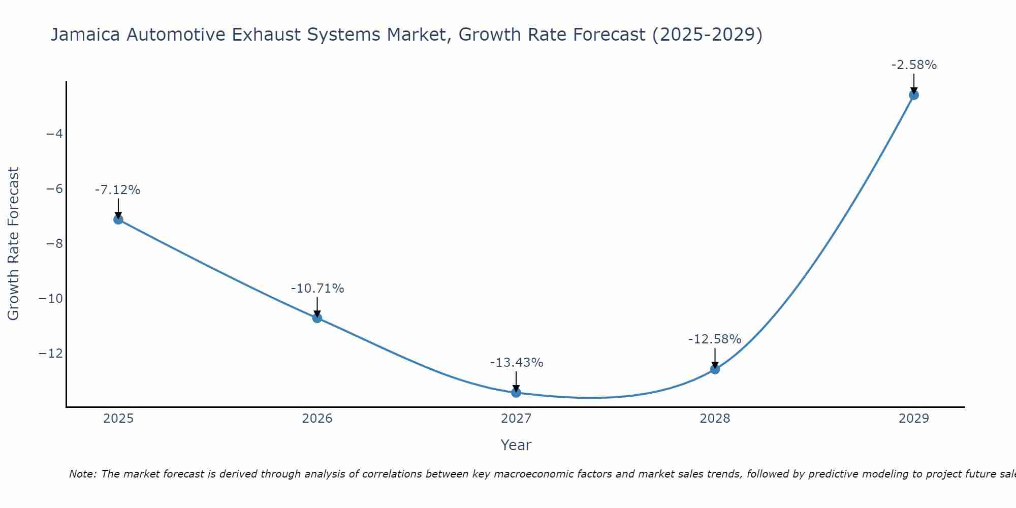 Jamaica Automotive Exhaust Systems Market Growth Rate