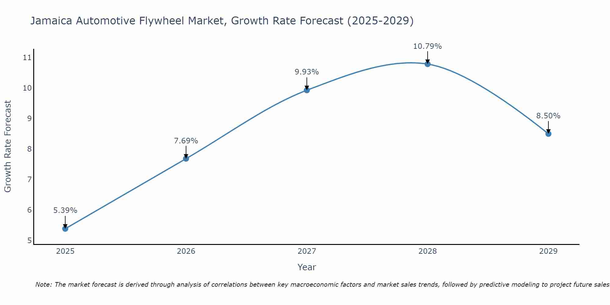 Jamaica Automotive Flywheel Market Growth Rate