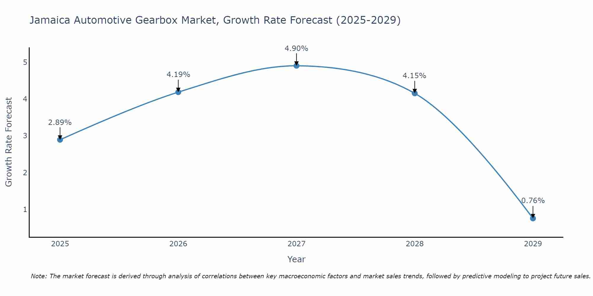 Jamaica Automotive Gearbox Market Size Growth Rate