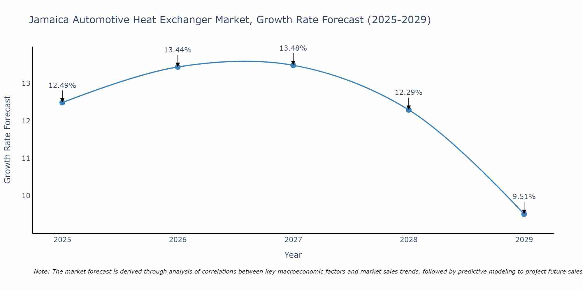 Jamaica Automotive Heat Exchanger Market Growth Rate
