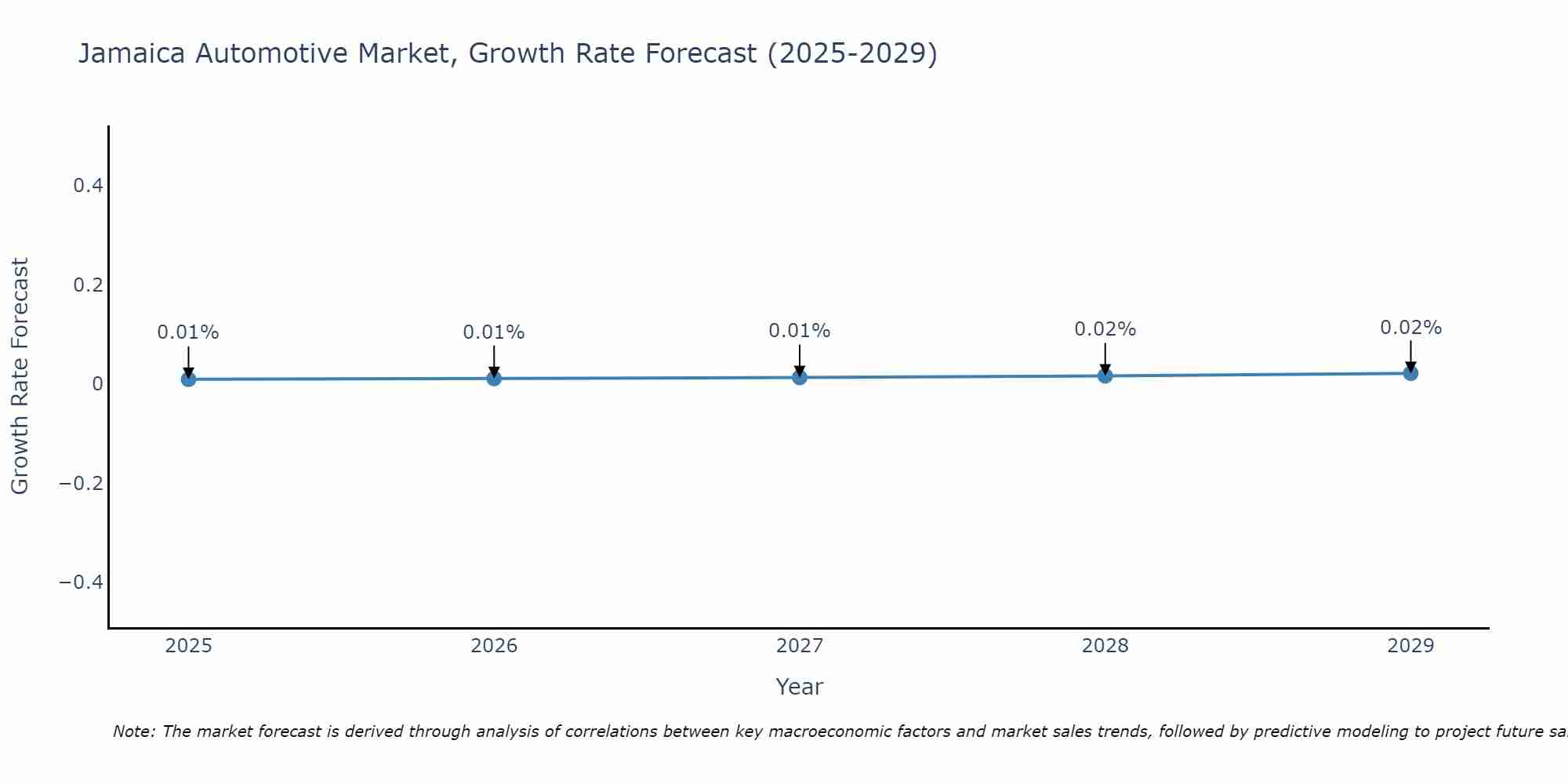 Jamaica Automotive Market Growth Rate