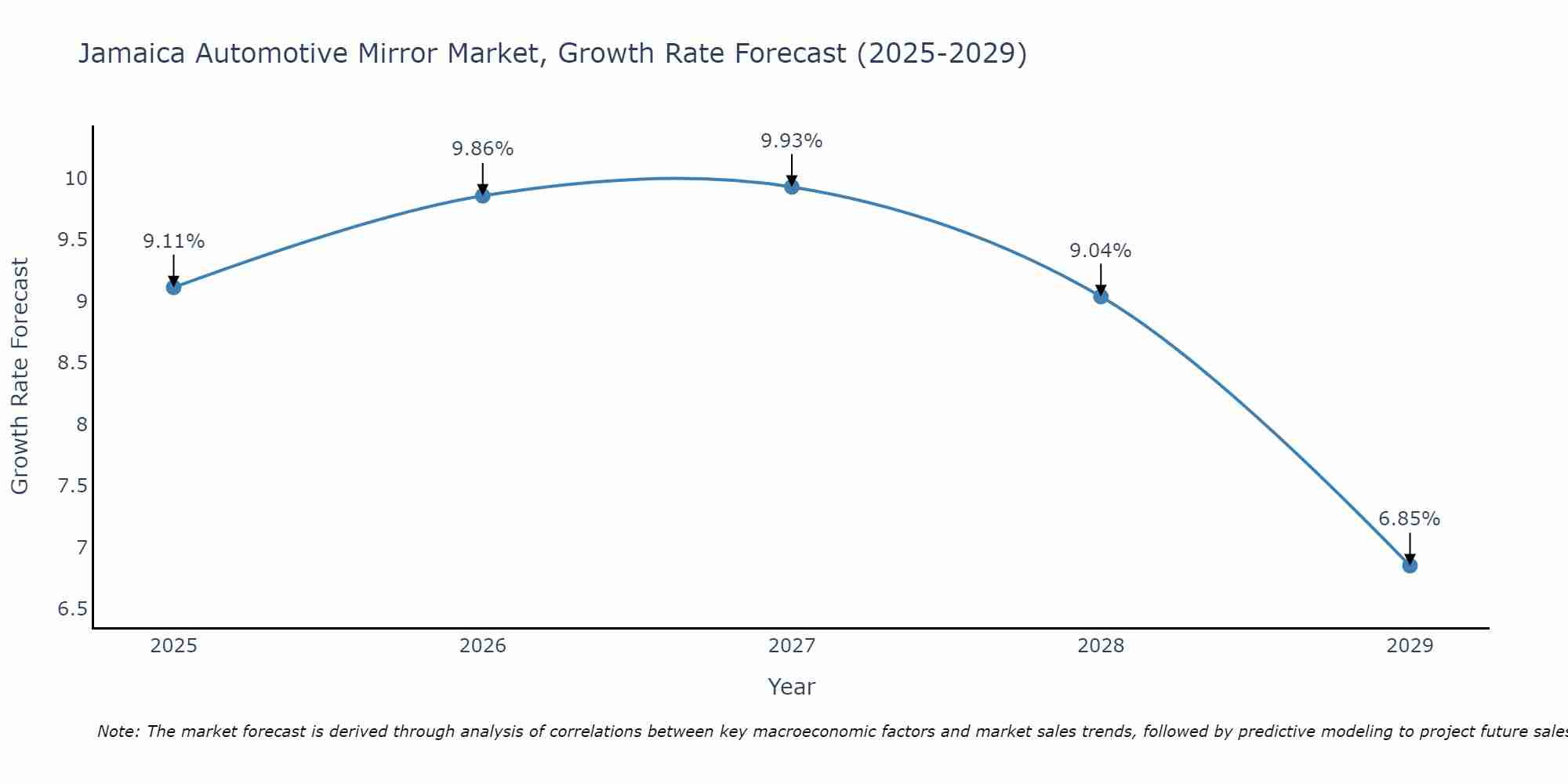 Jamaica Automotive Mirror Market Growth Rate