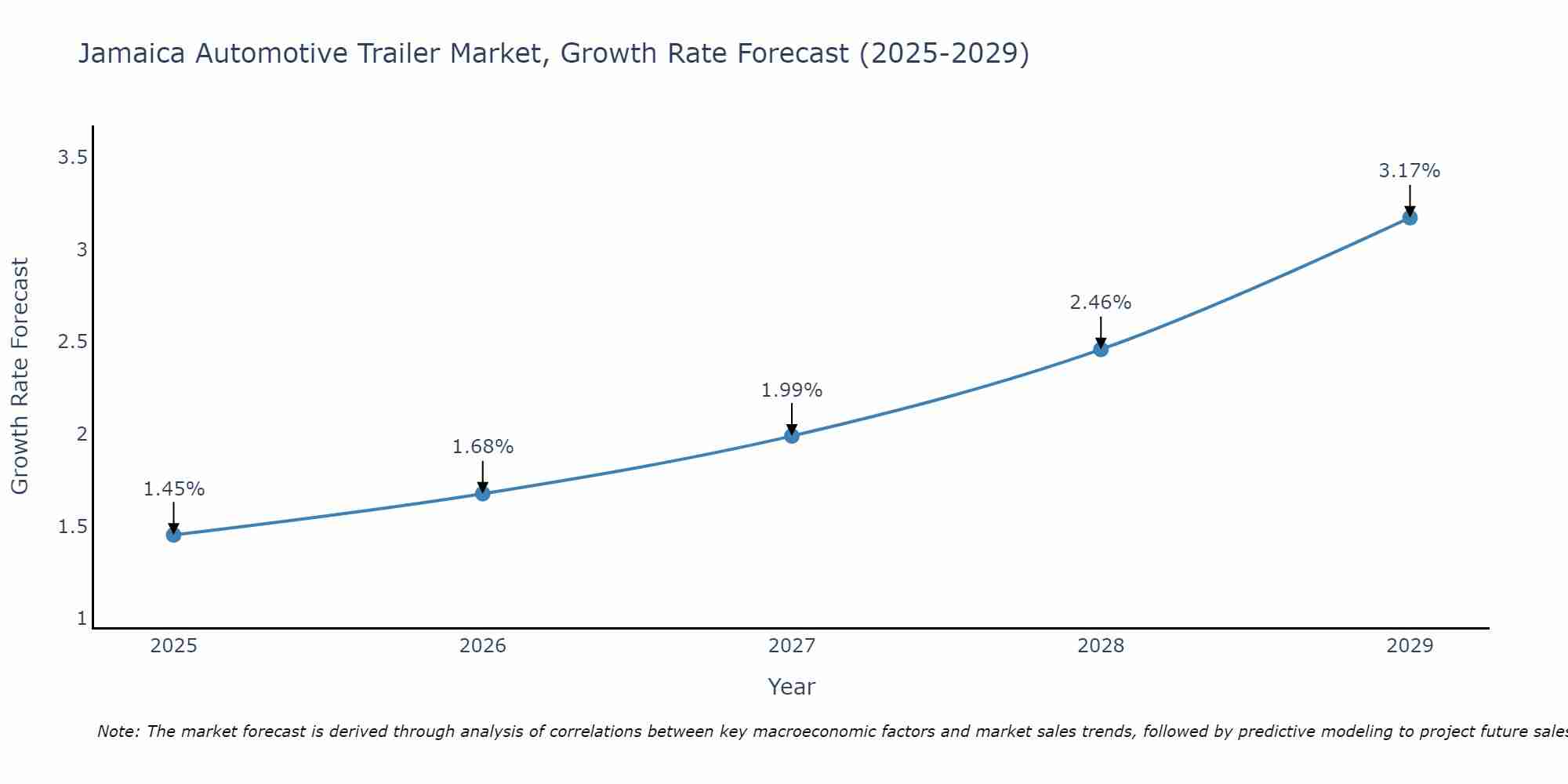Jamaica Automotive Trailer Market Size Growth Rate