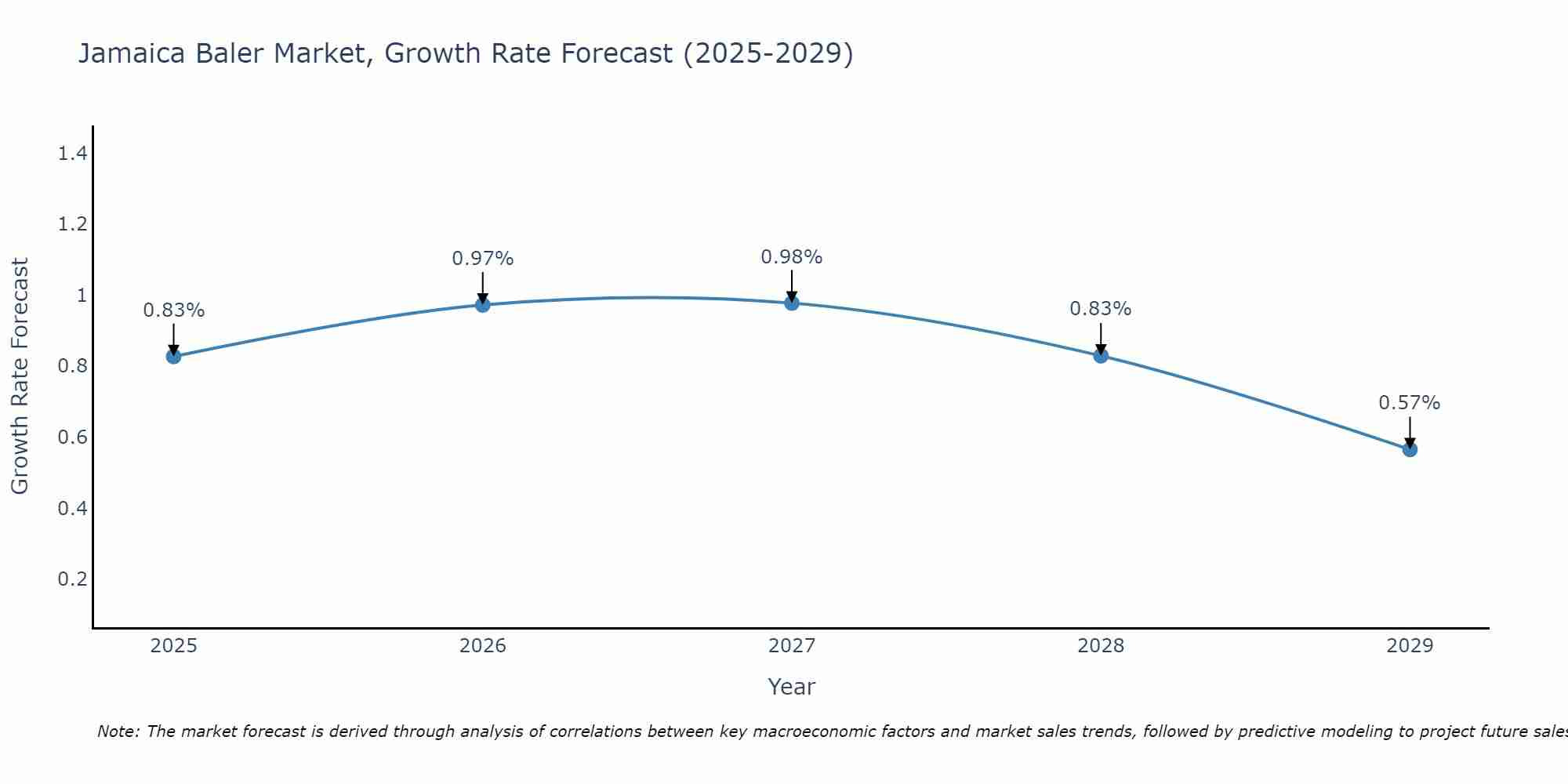 Jamaica Baler Market Growth Rate