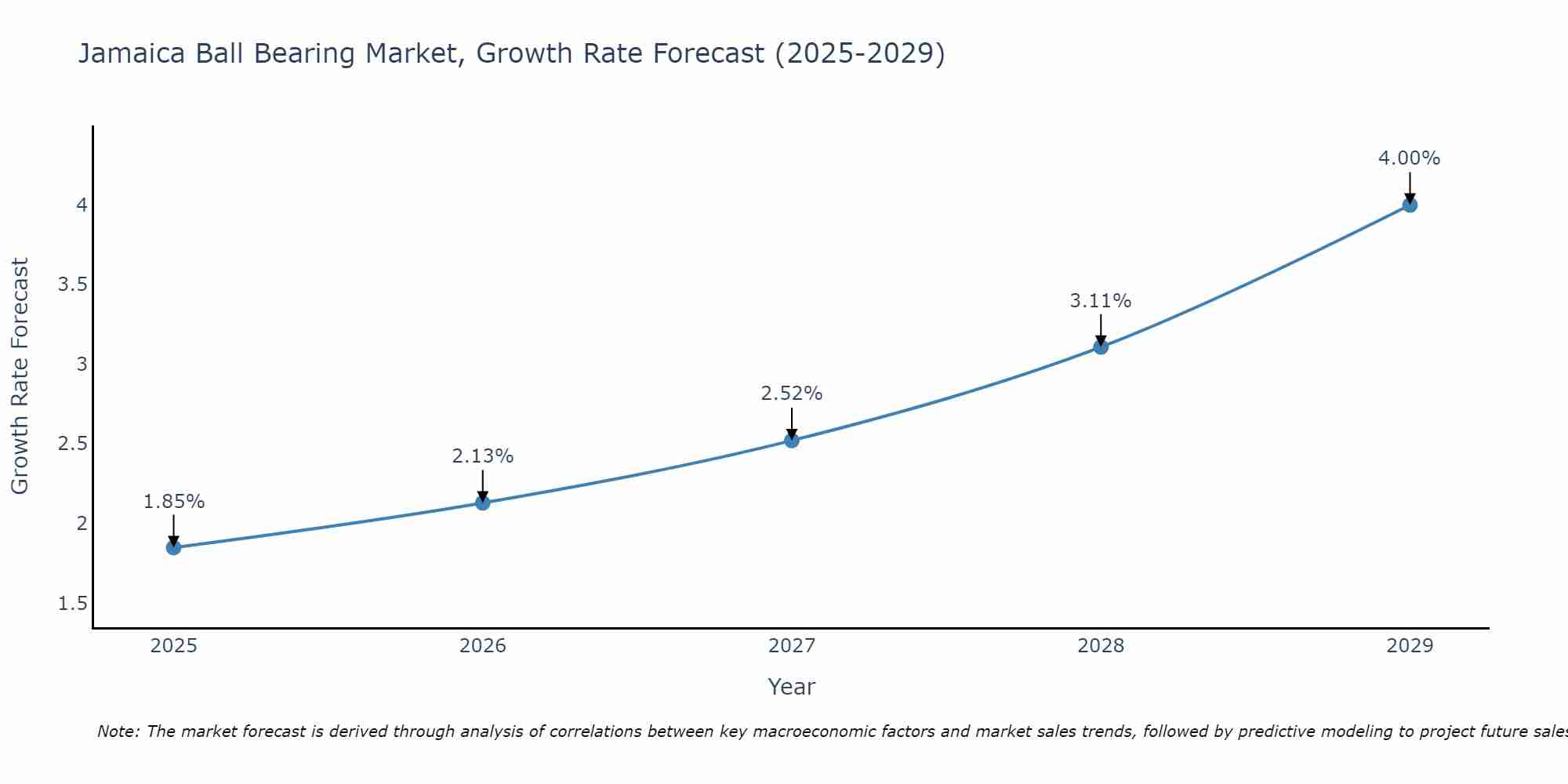 Jamaica Ball Bearing Market Growth Rate