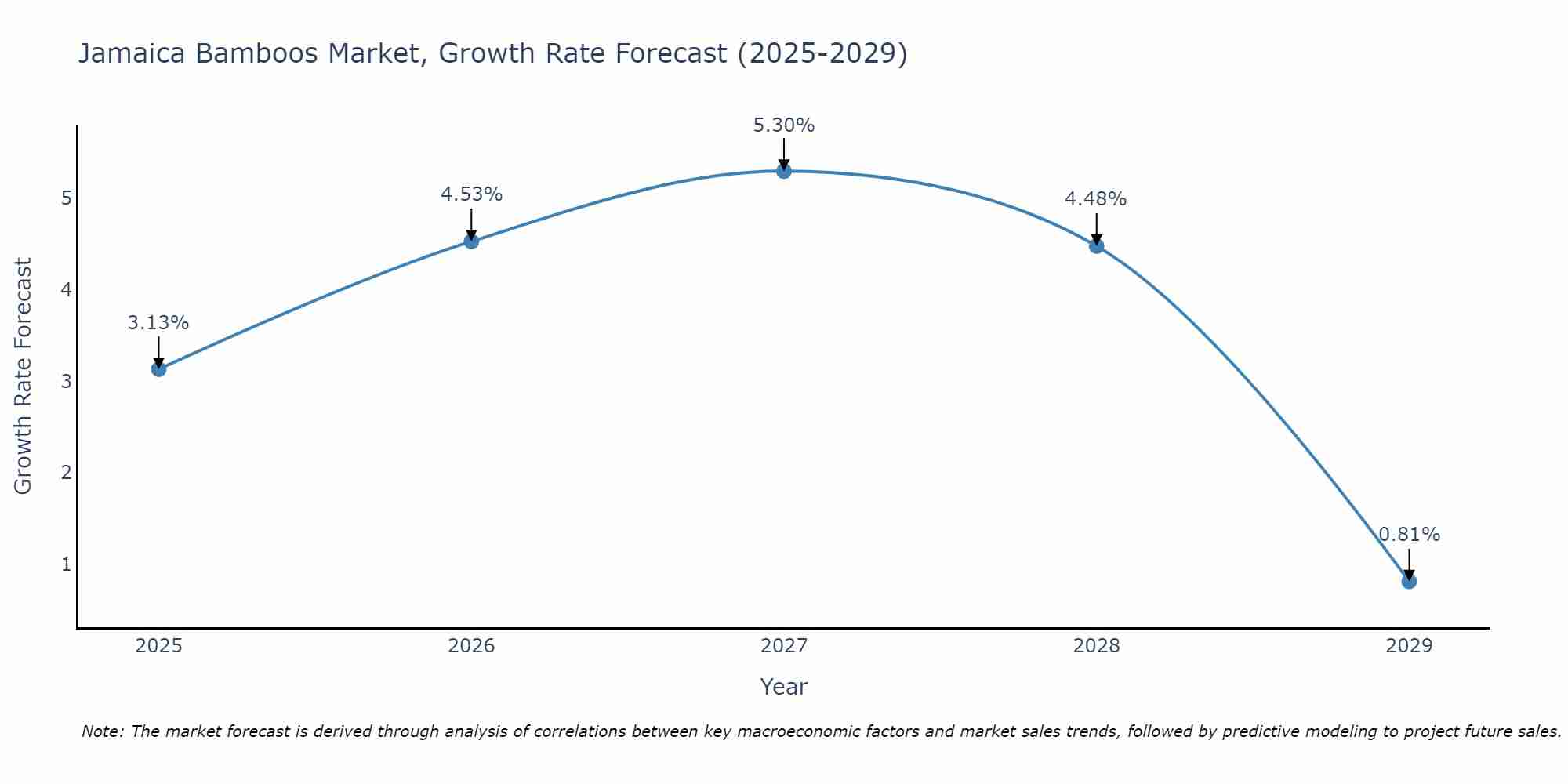 Jamaica Bamboos Market Growth Rate