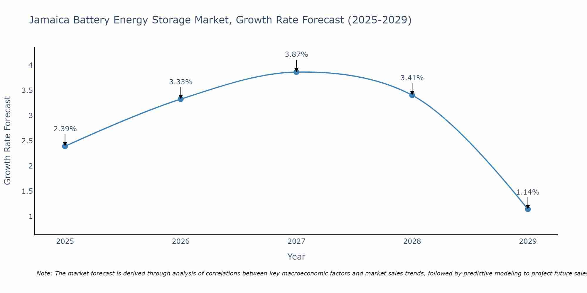 Jamaica Battery Energy Storage Market Growth Rate