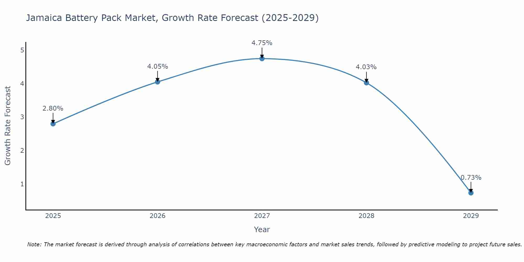 Jamaica Battery Pack Market Growth Rate