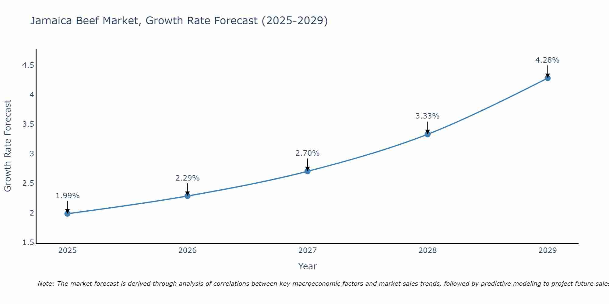 Jamaica Beef Market Size Growth Rate