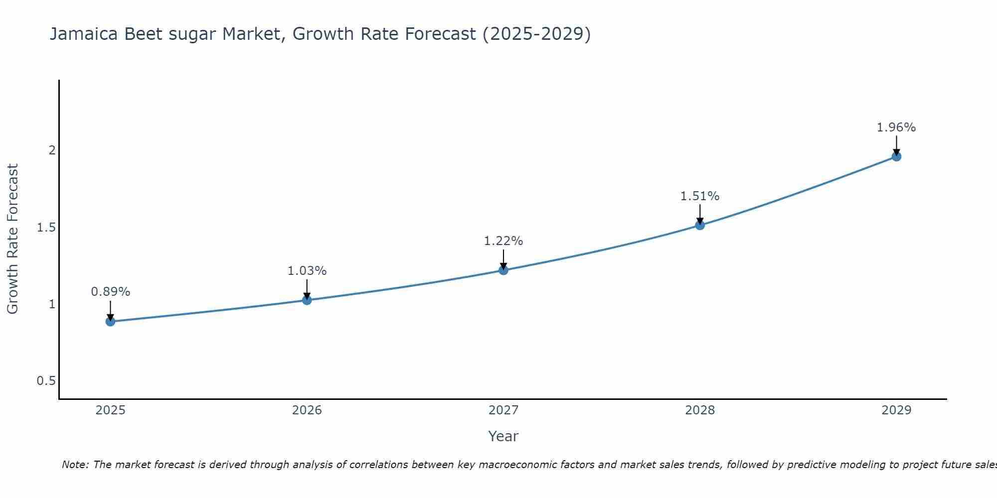 Jamaica Beet sugar Market Growth Rate