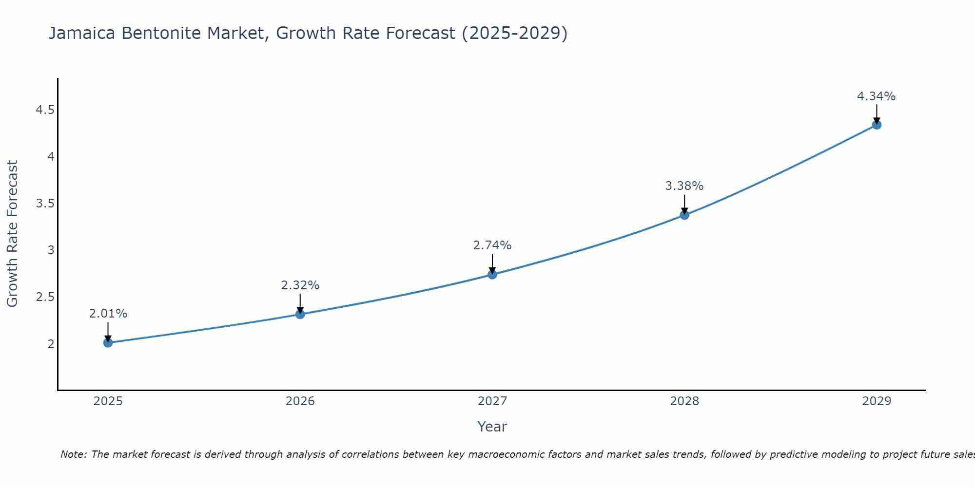 Jamaica Bentonite Market Growth Rate