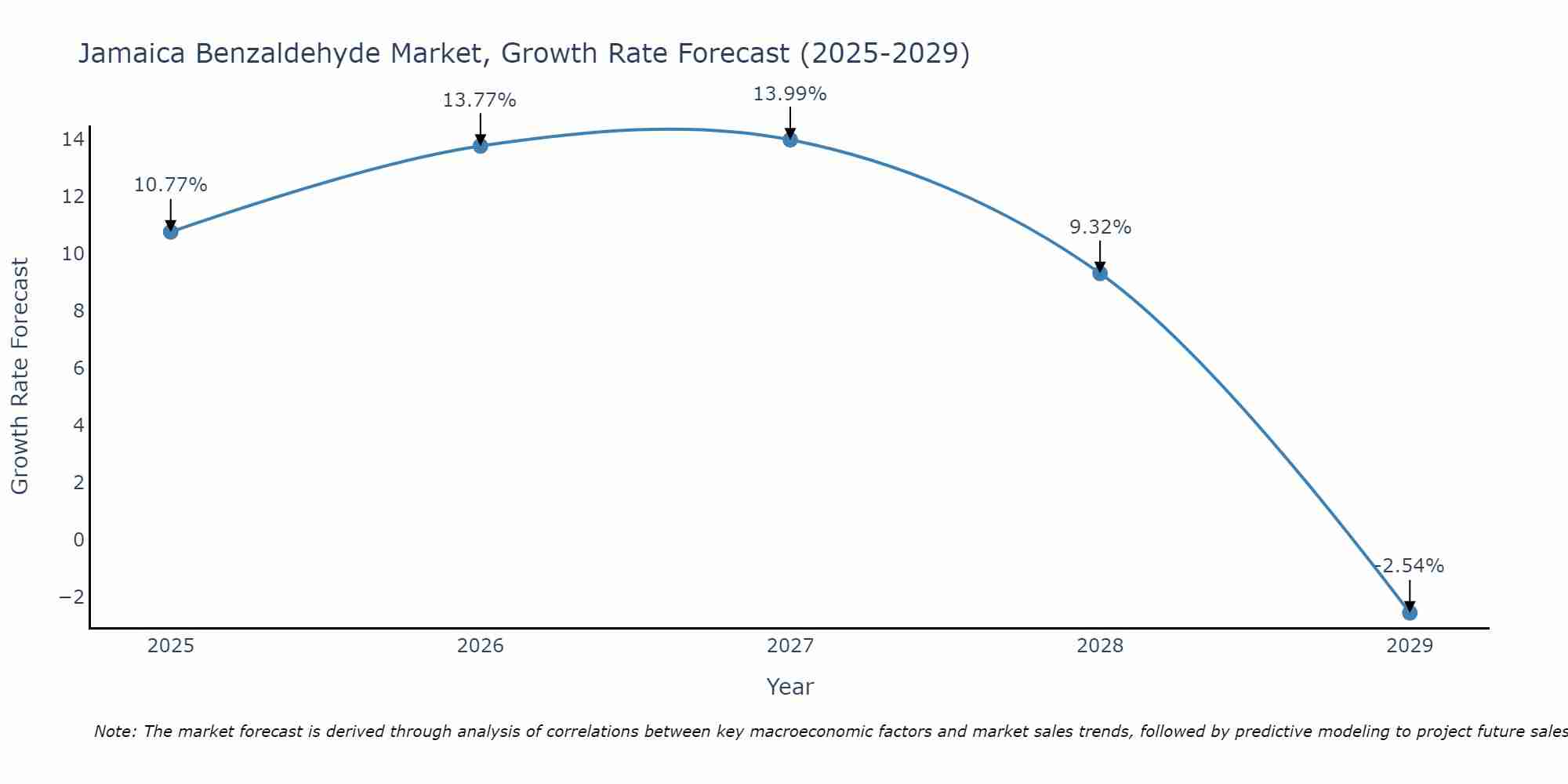 Jamaica Benzaldehyde Market Growth Rate