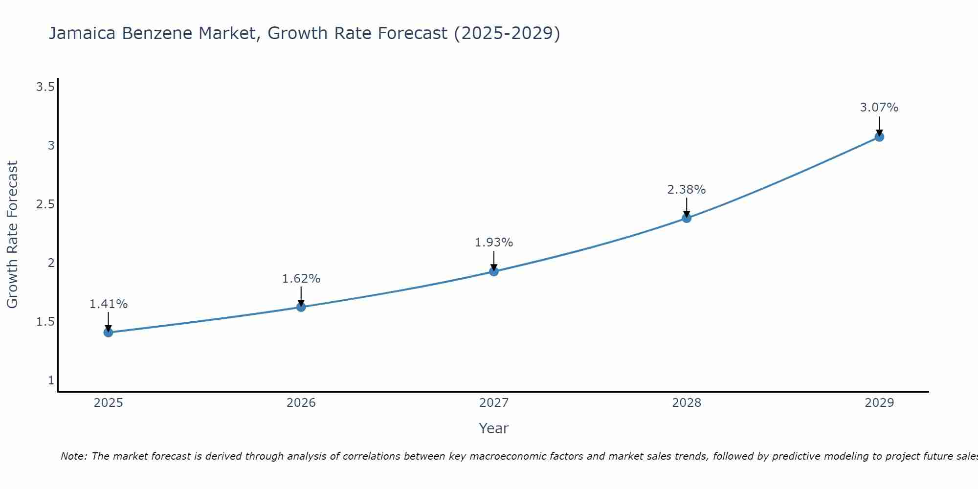 Jamaica Benzene Market Growth Rate