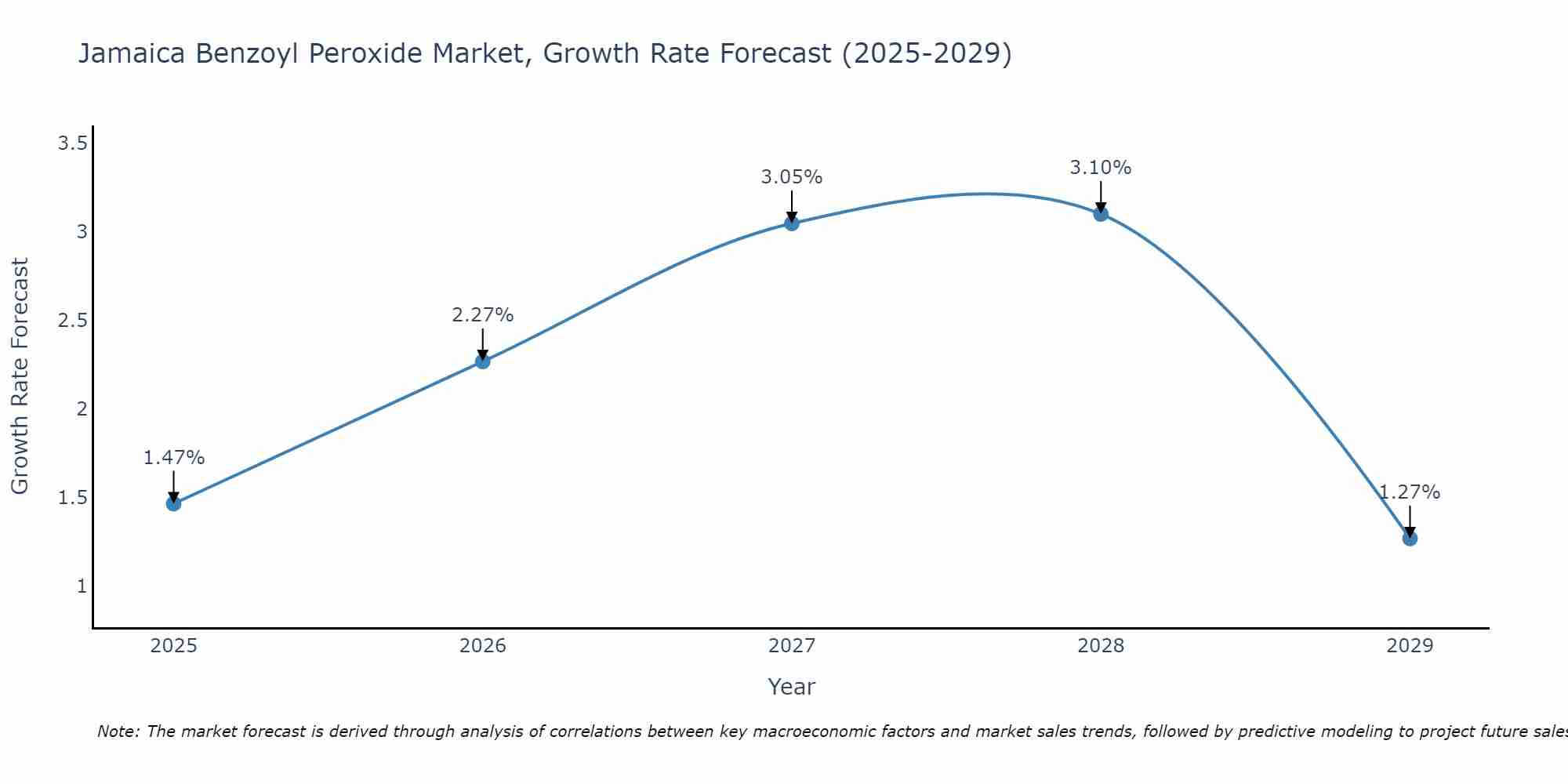 Jamaica Benzoyl Peroxide Market Growth Rate
