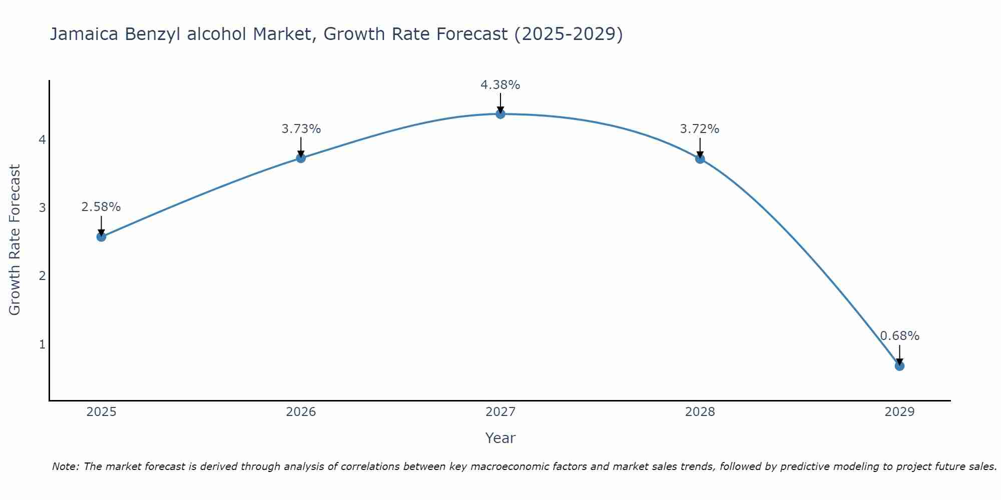 Jamaica Benzyl alcohol Market Size Growth Rate