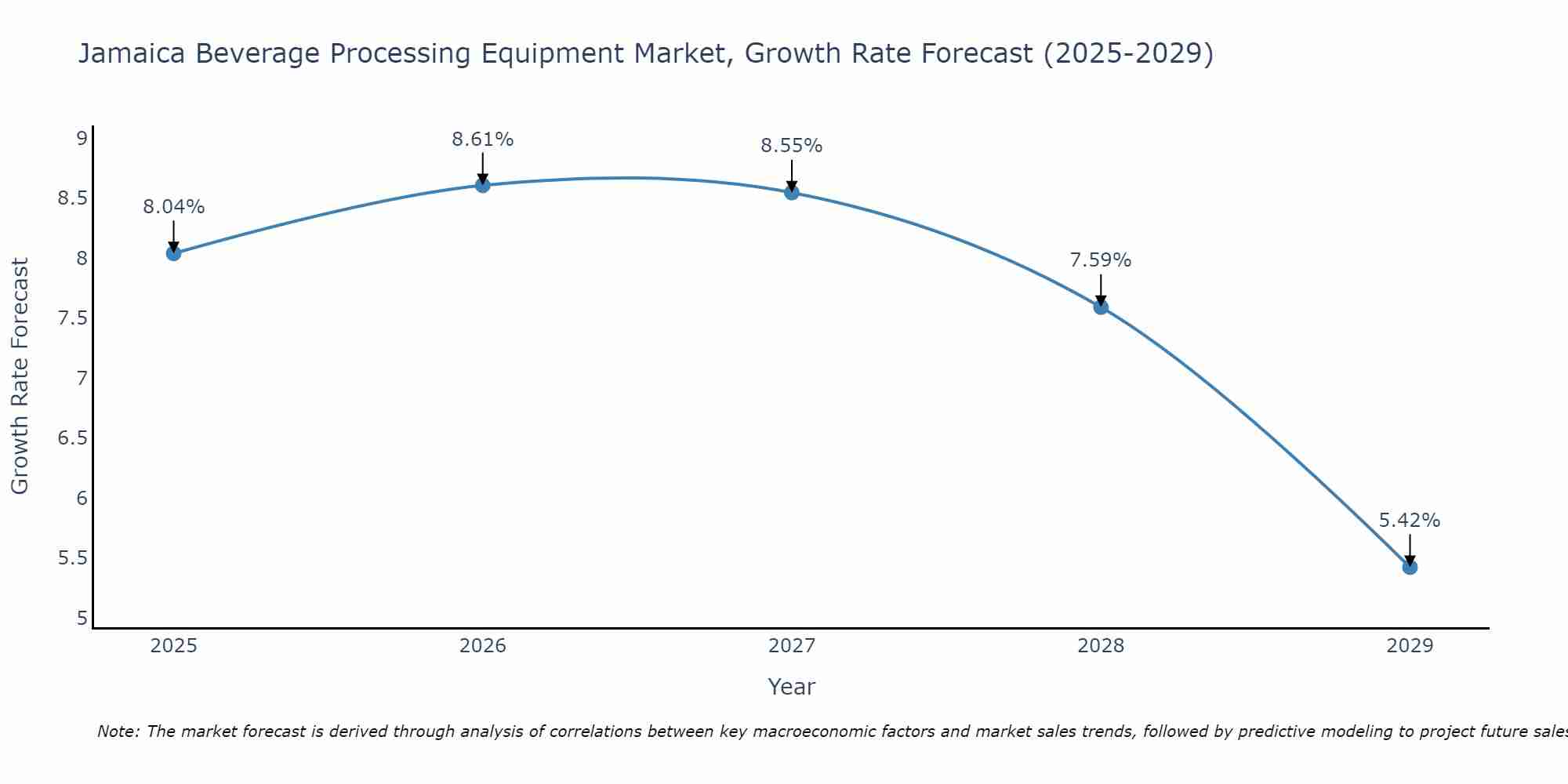 Jamaica Beverage Processing Equipment Market Growth Rate