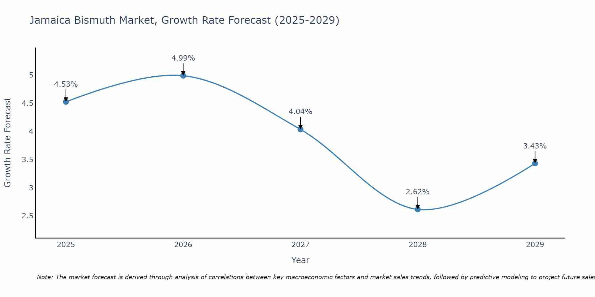 Jamaica Bismuth Market Growth Rate