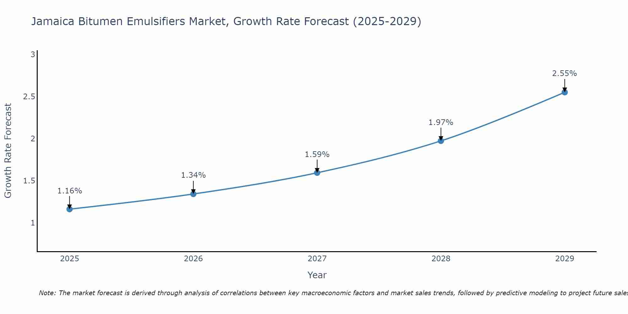 Jamaica Bitumen Emulsifiers Market Growth Rate