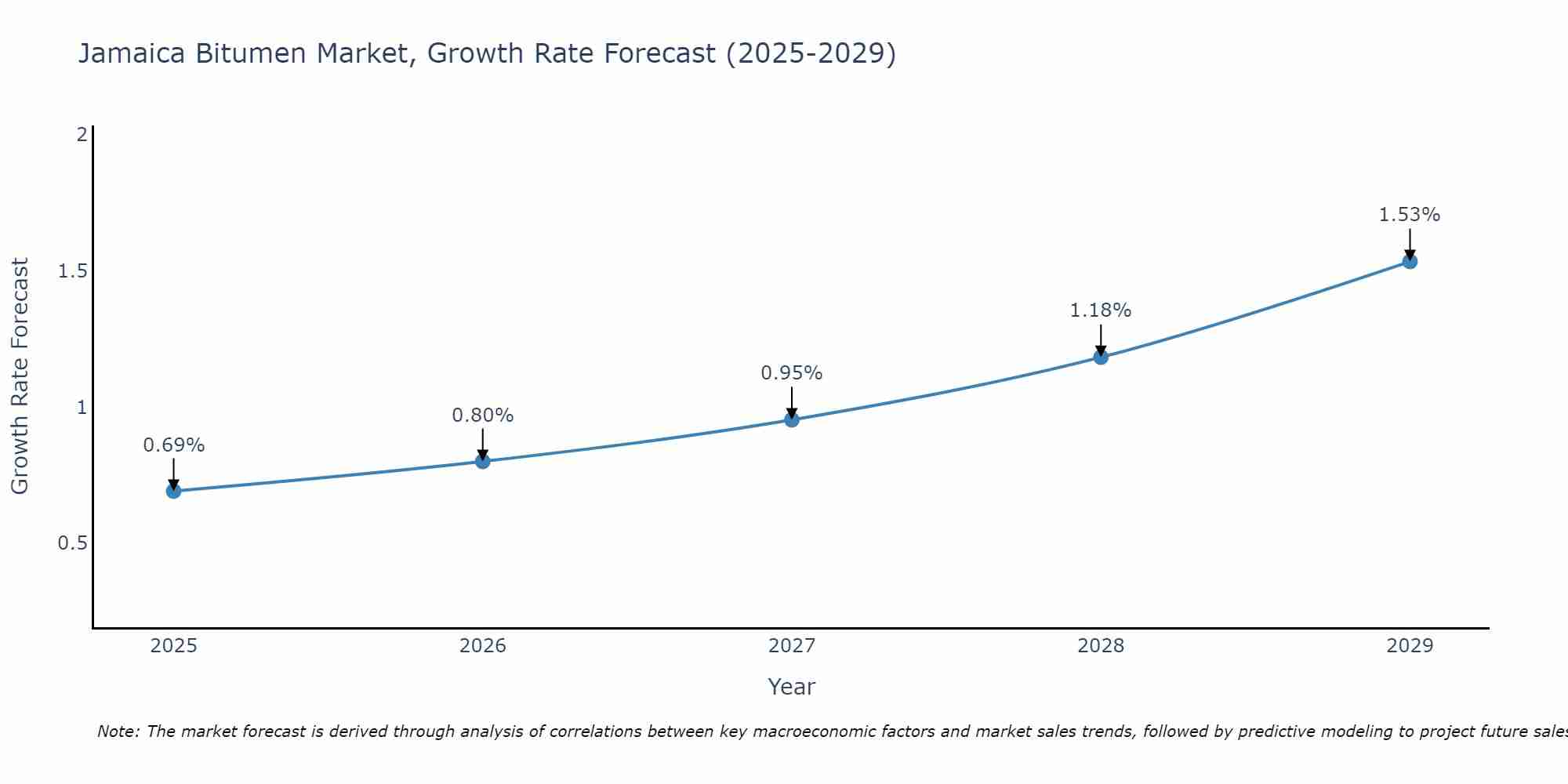 Jamaica Bitumen Market Growth Rate