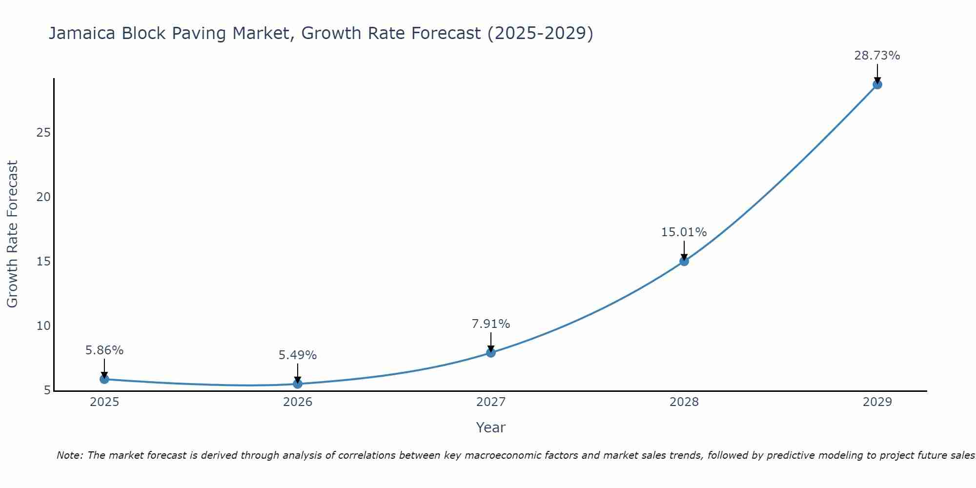 Jamaica Block Paving Market Growth Rate