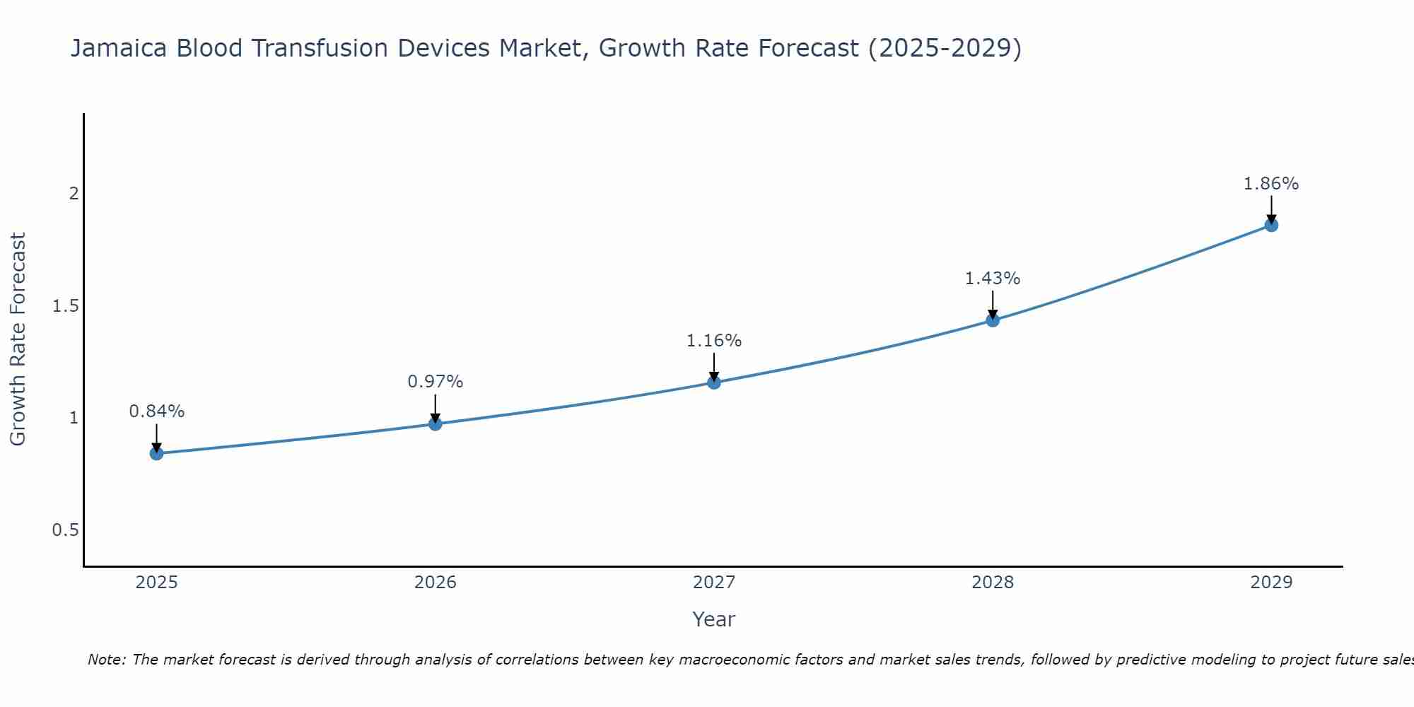 Jamaica Blood Transfusion Devices Market Growth Rate