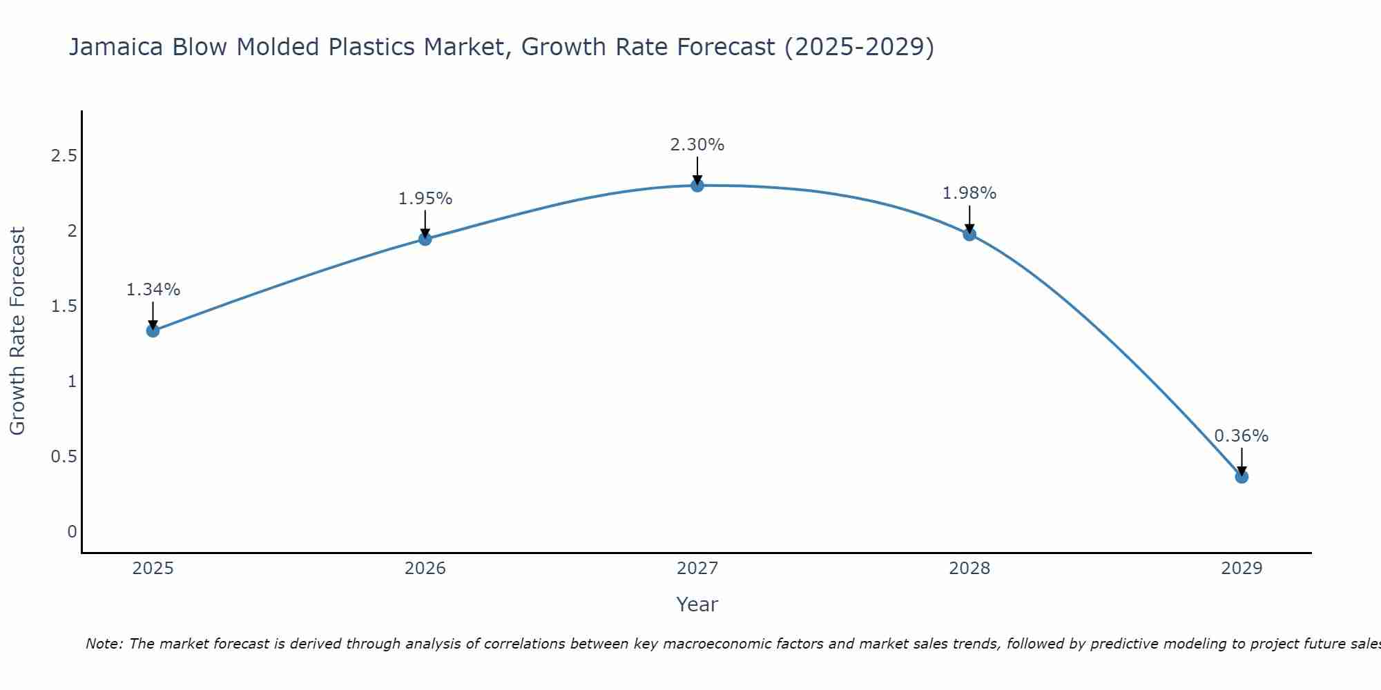 Jamaica Blow Molded Plastics Market Growth Rate