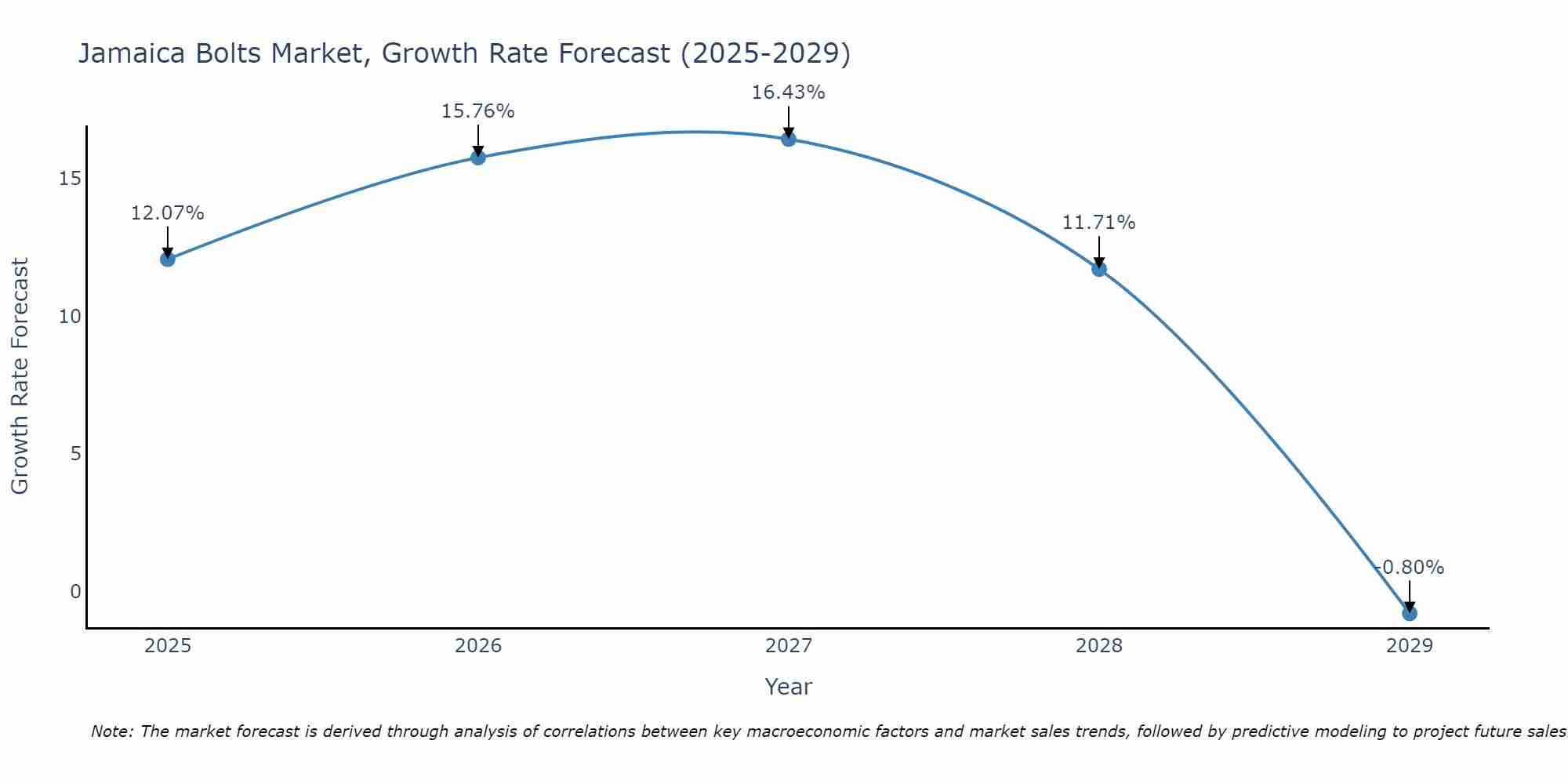 Jamaica Bolts Market Growth Rate