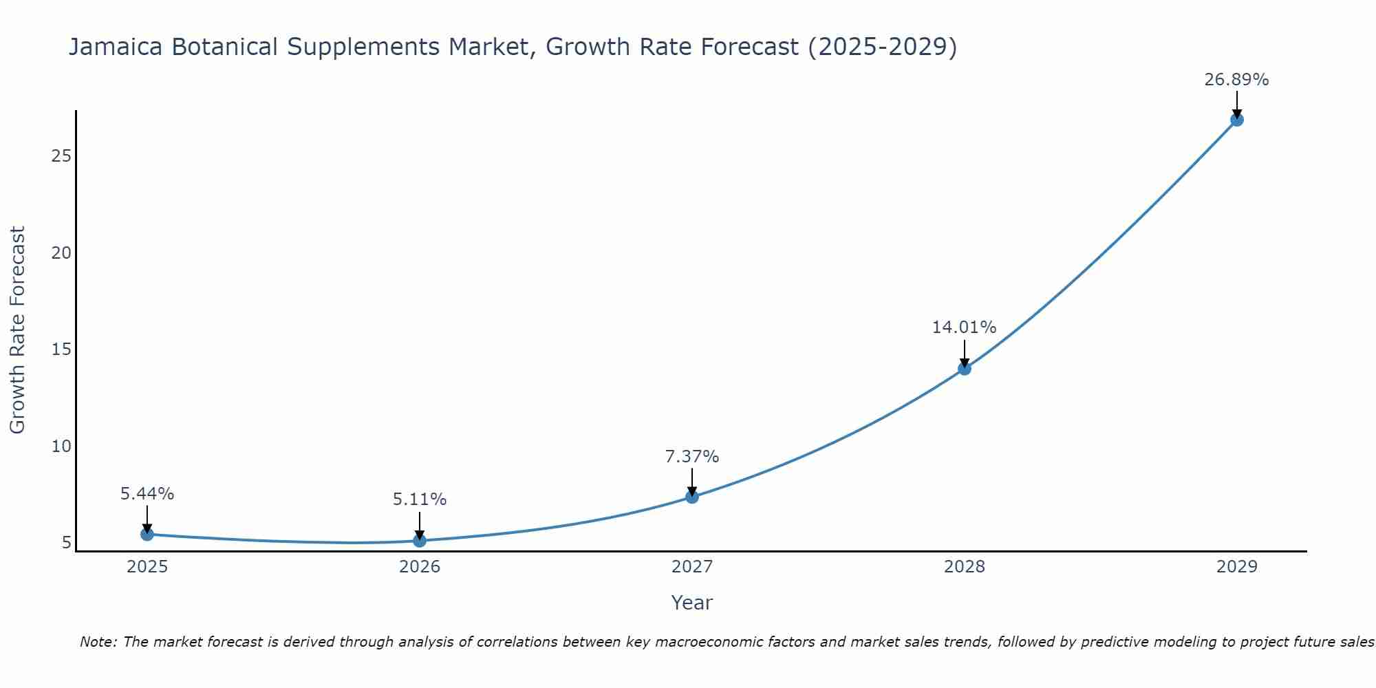Jamaica Botanical Supplements Market Growth Rate