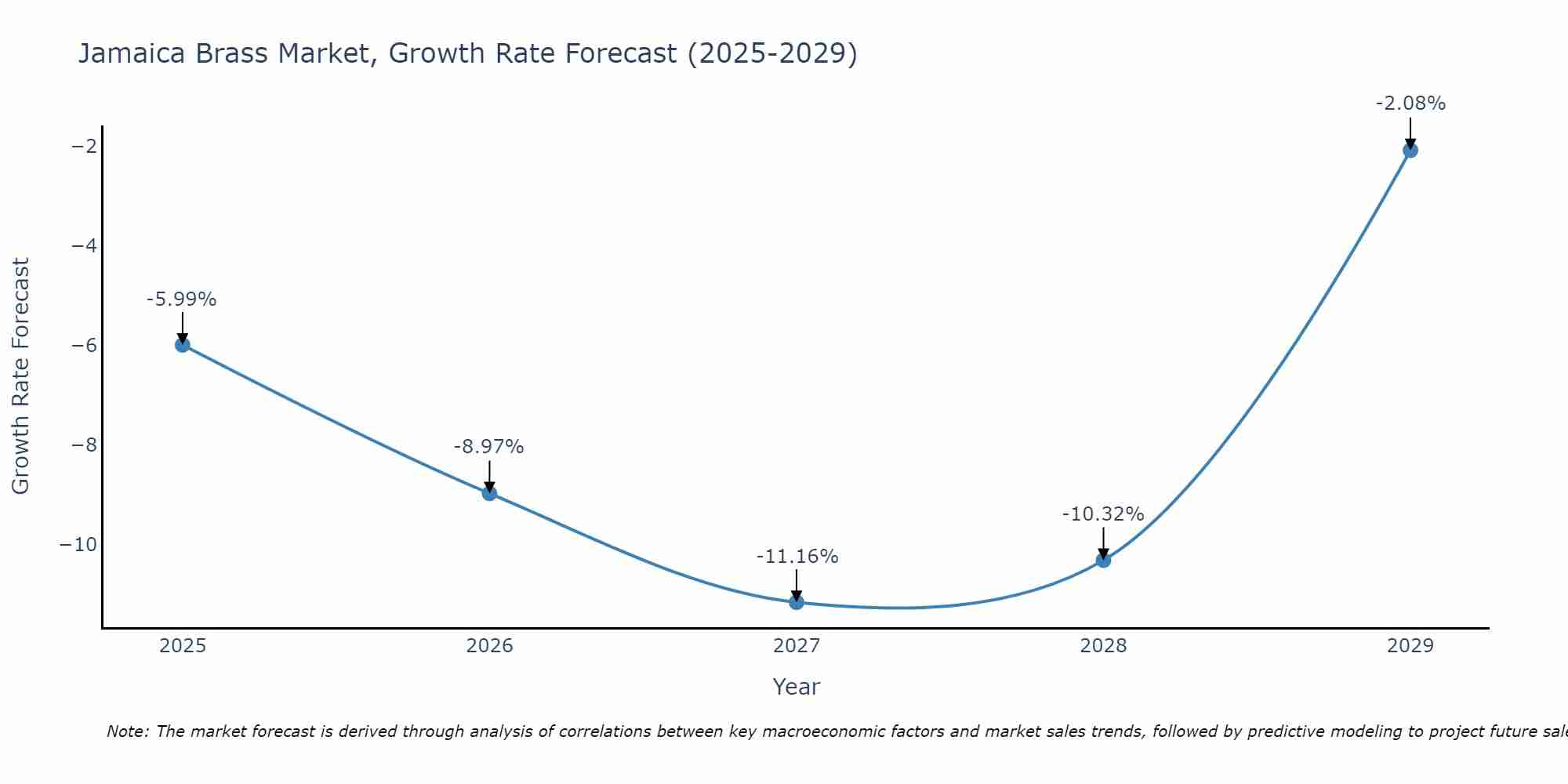 Jamaica Brass Market Growth Rate