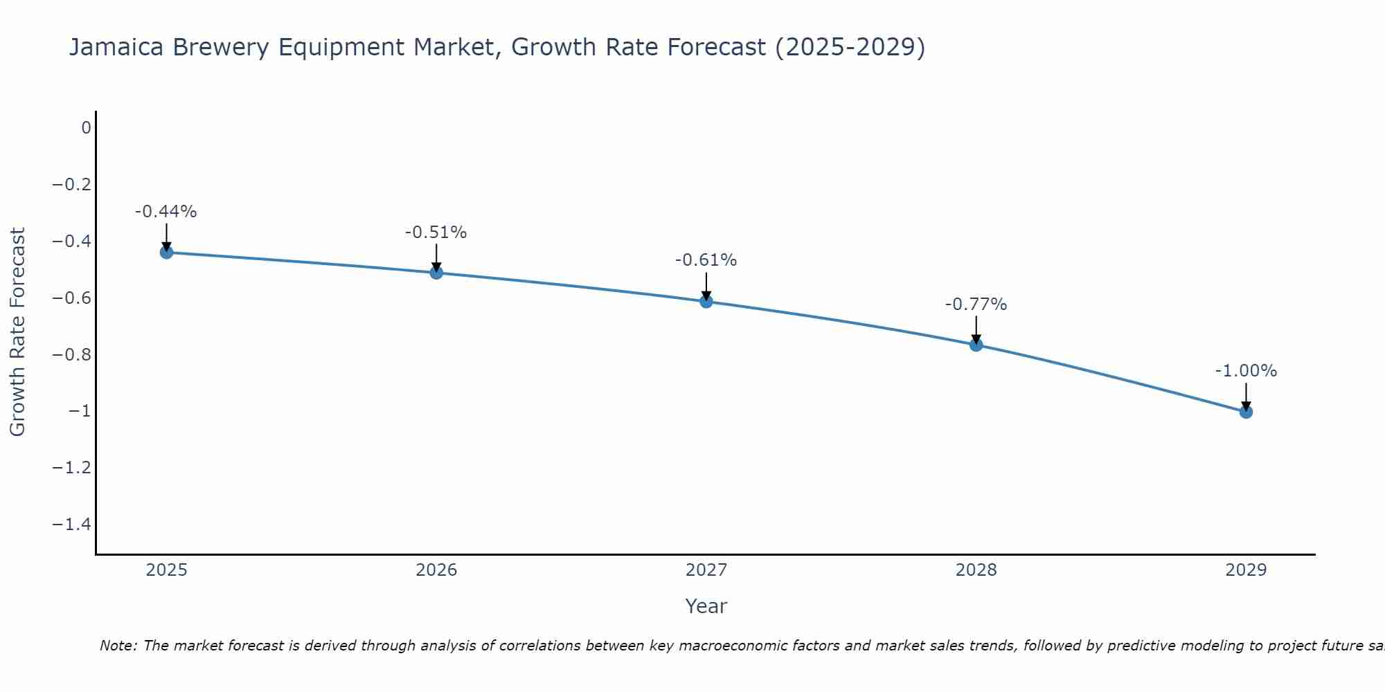 Jamaica Brewery Equipment Market Growth Rate