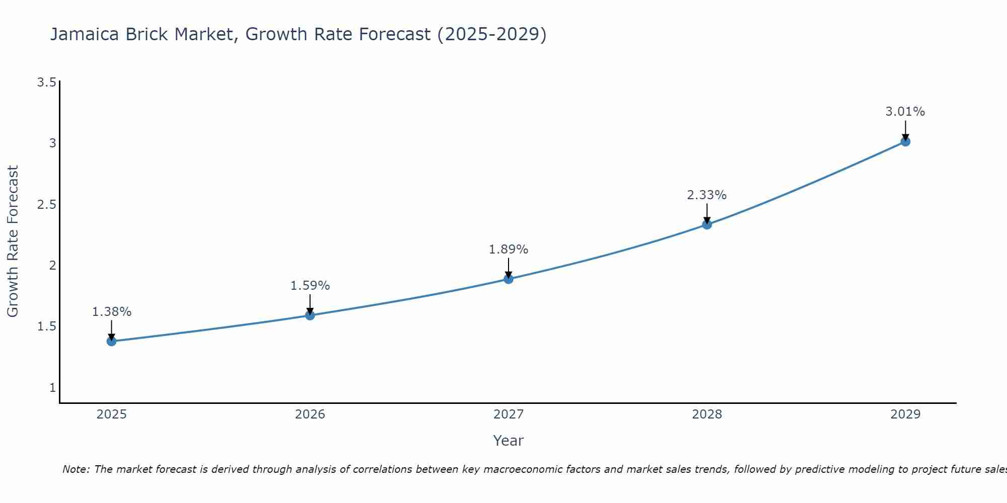 Jamaica Brick Market Growth Rate