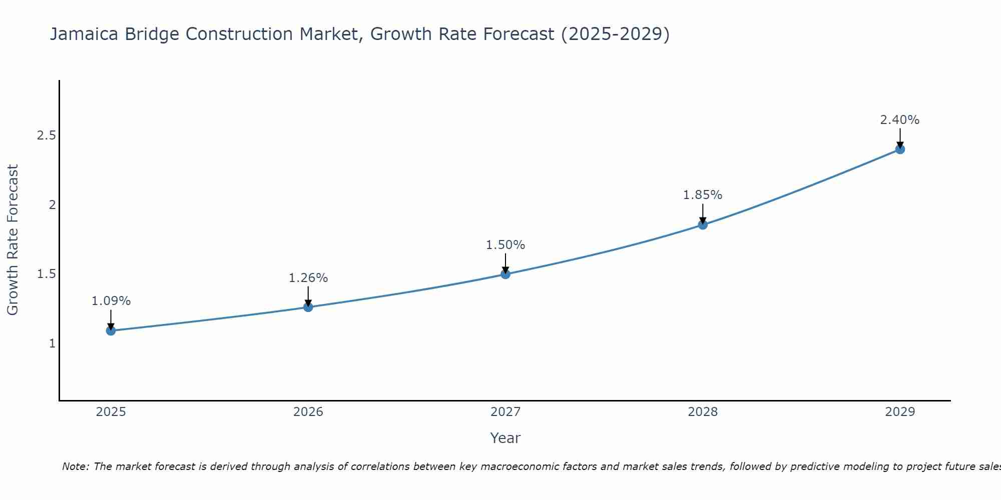 Jamaica Bridge Construction Market Growth Rate