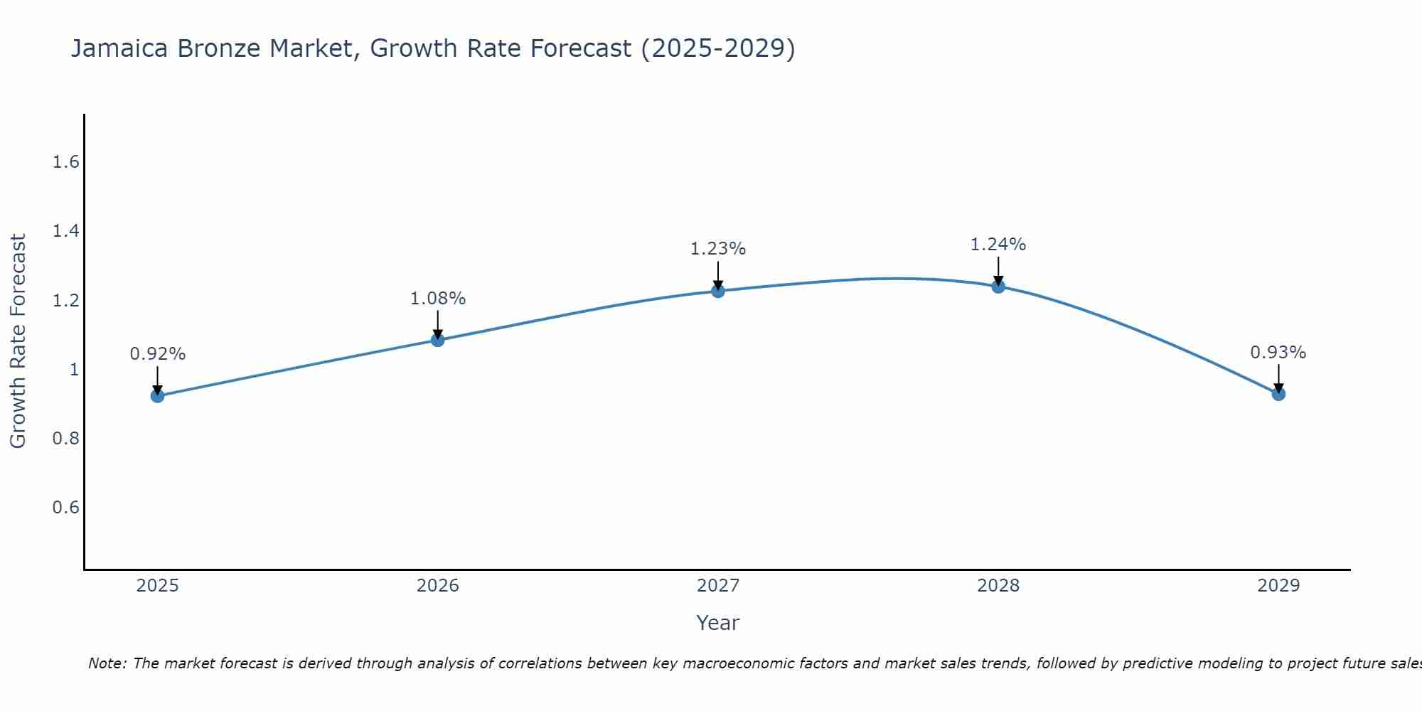 Jamaica Bronze Market Growth Rate