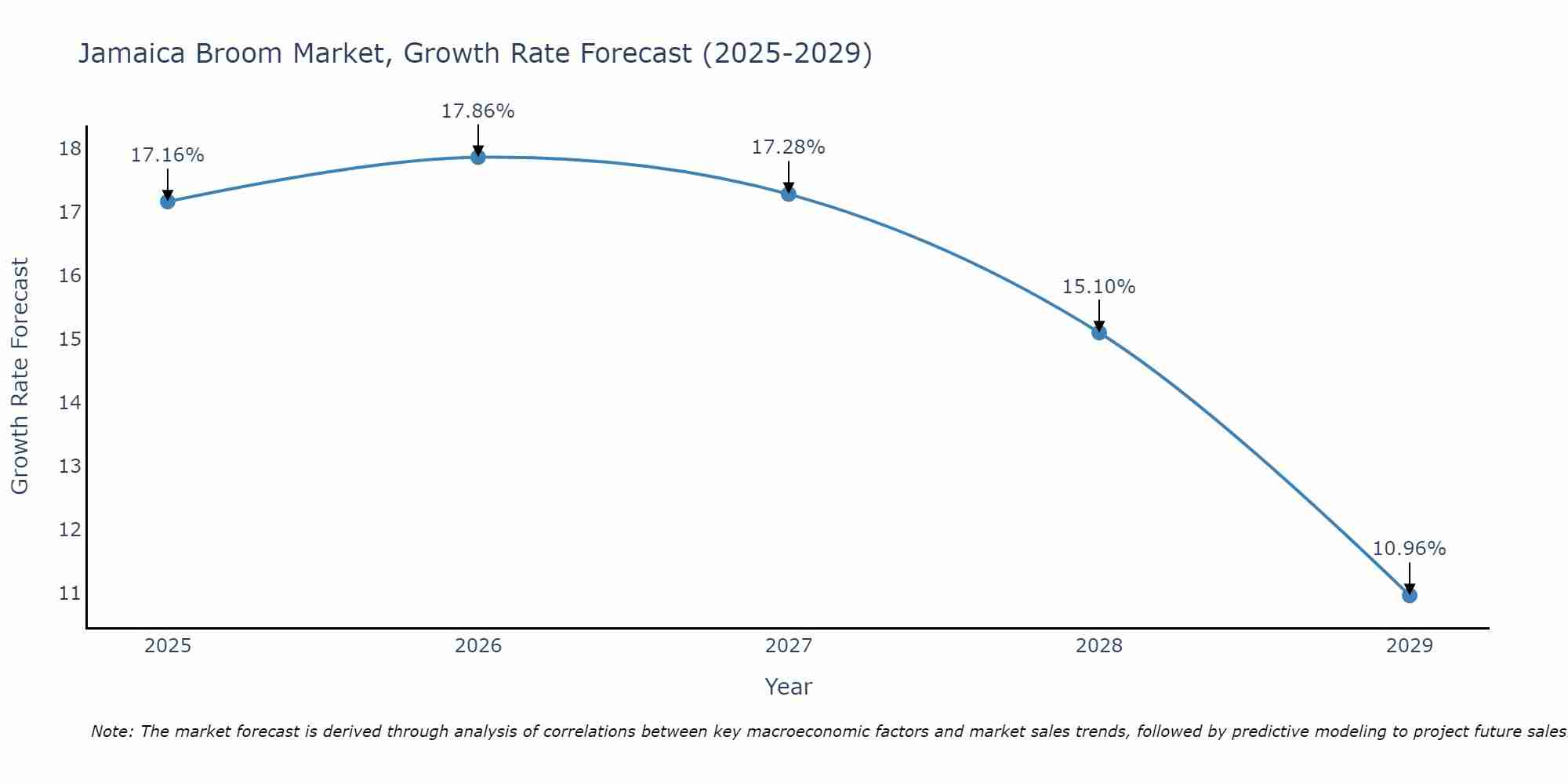 Jamaica Broom Market Growth Rate