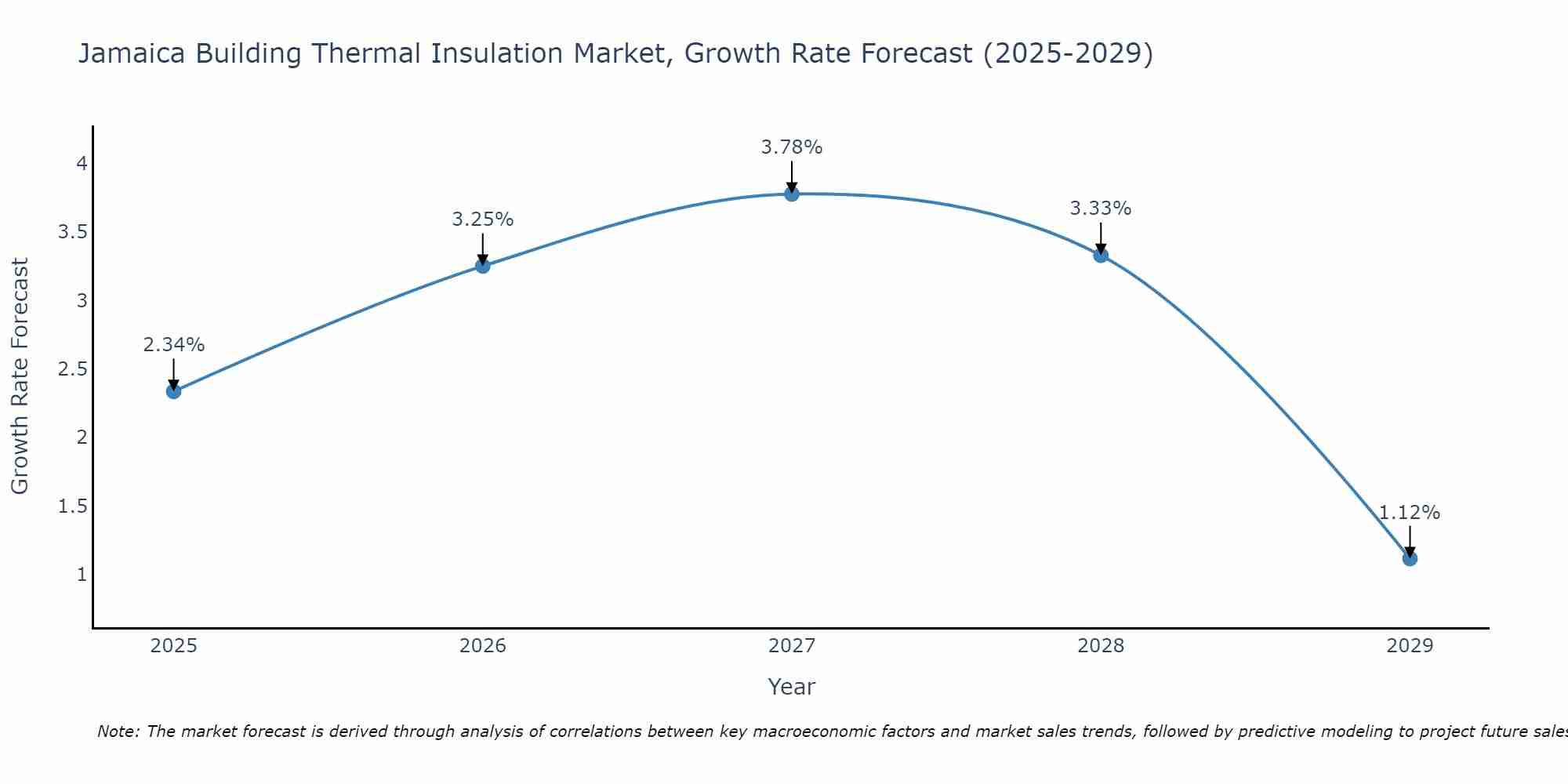 Jamaica Building Thermal Insulation Market Size Growth Rate