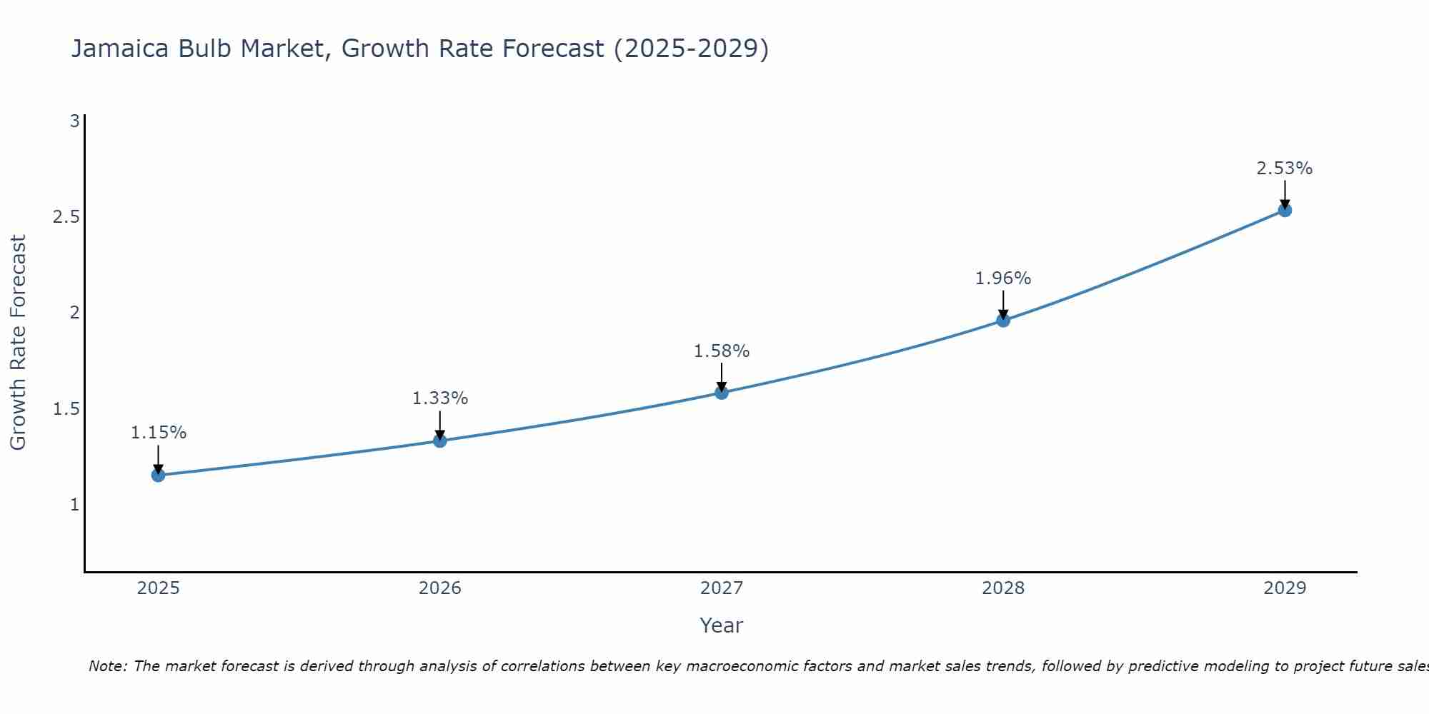 Jamaica Bulb Market Growth Rate