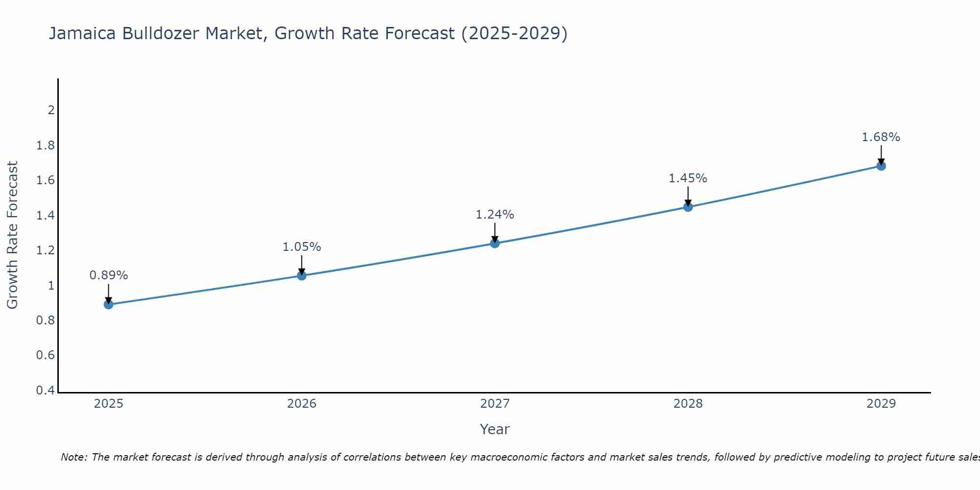 Jamaica Bulldozer Market Size Growth Rate