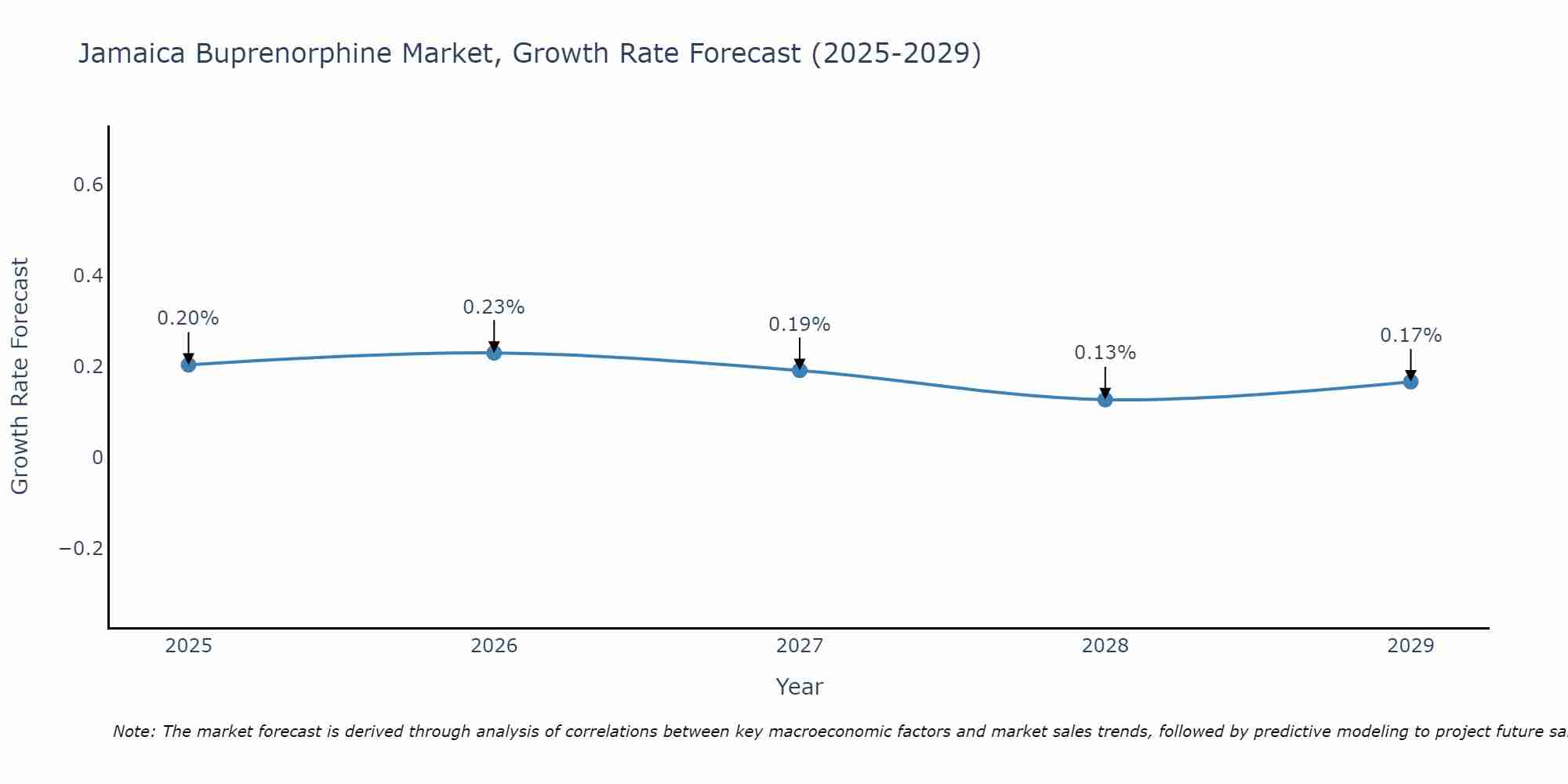 Jamaica Buprenorphine Market Size Growth Rate