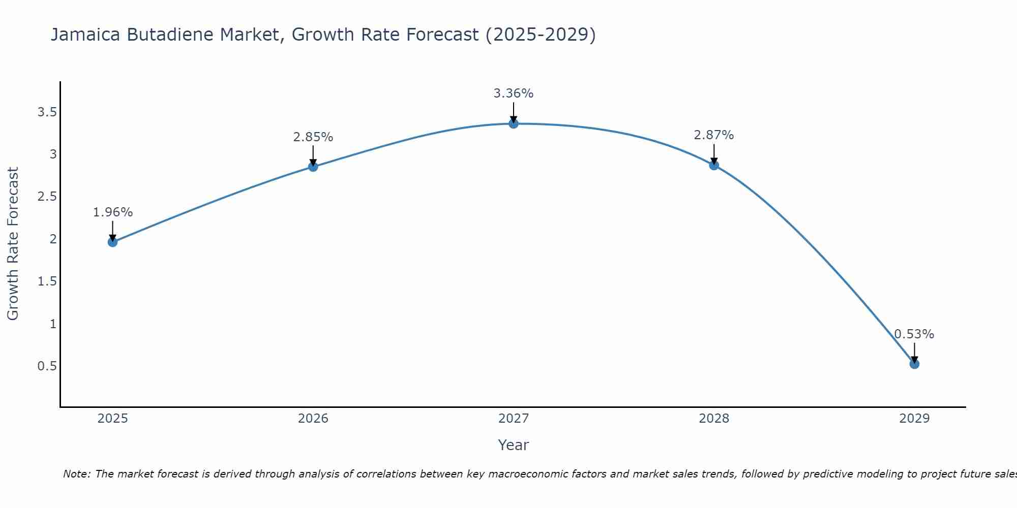 Jamaica Butadiene Market Growth Rate