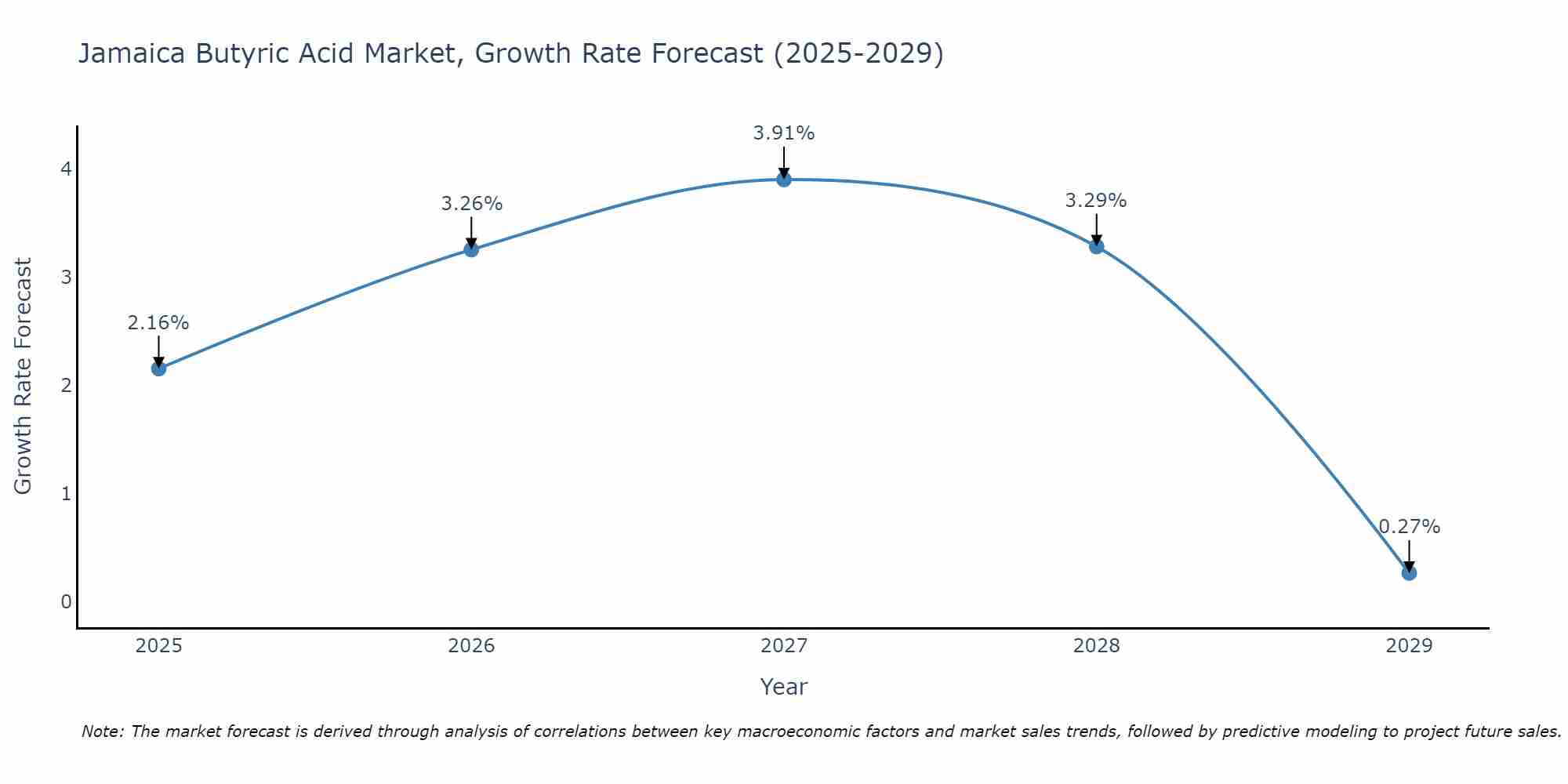 Jamaica Butyric Acid Market Size Growth Rate