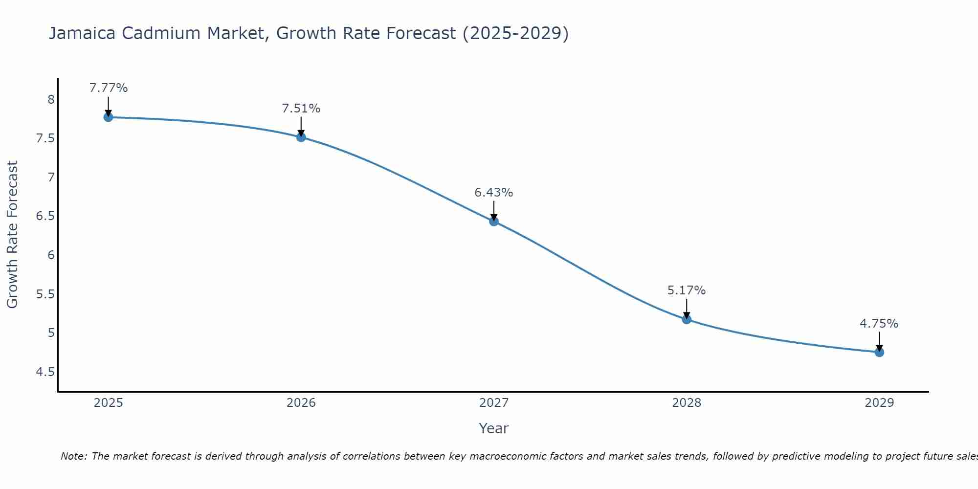 Jamaica Cadmium Market Growth Rate