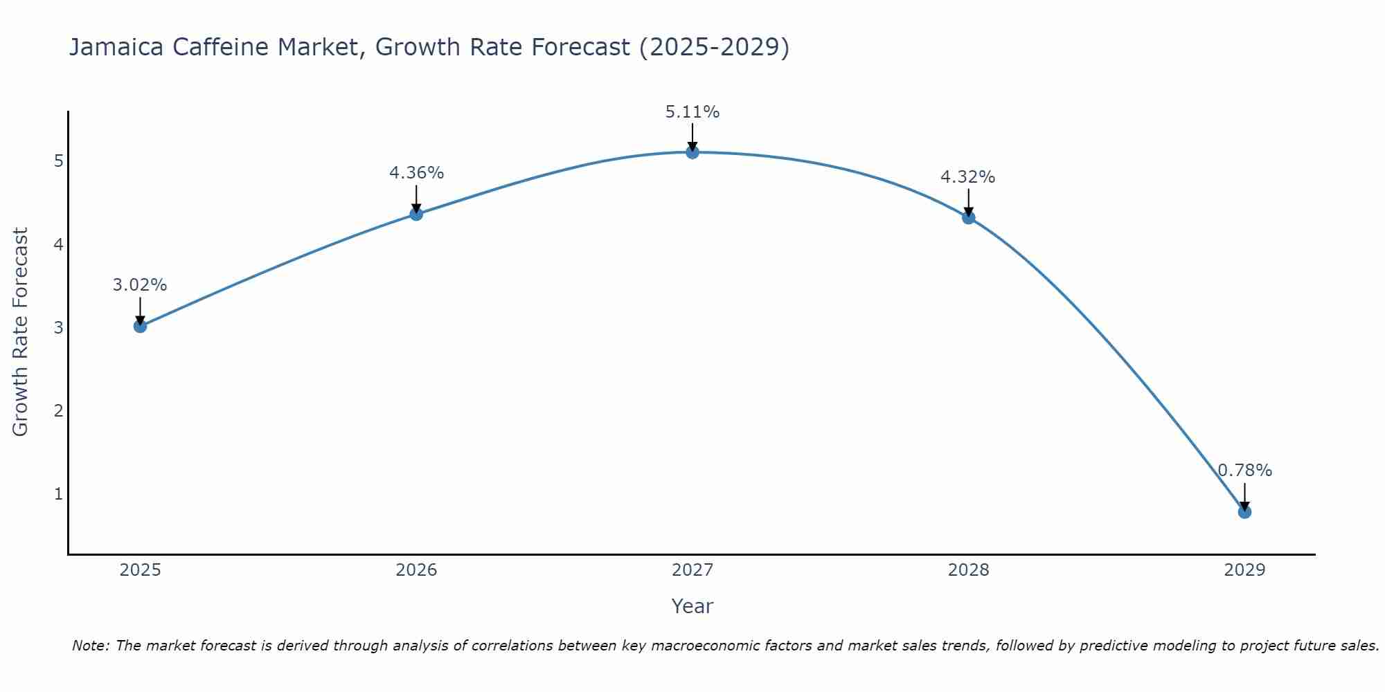 Jamaica Caffeine Market Size Growth Rate