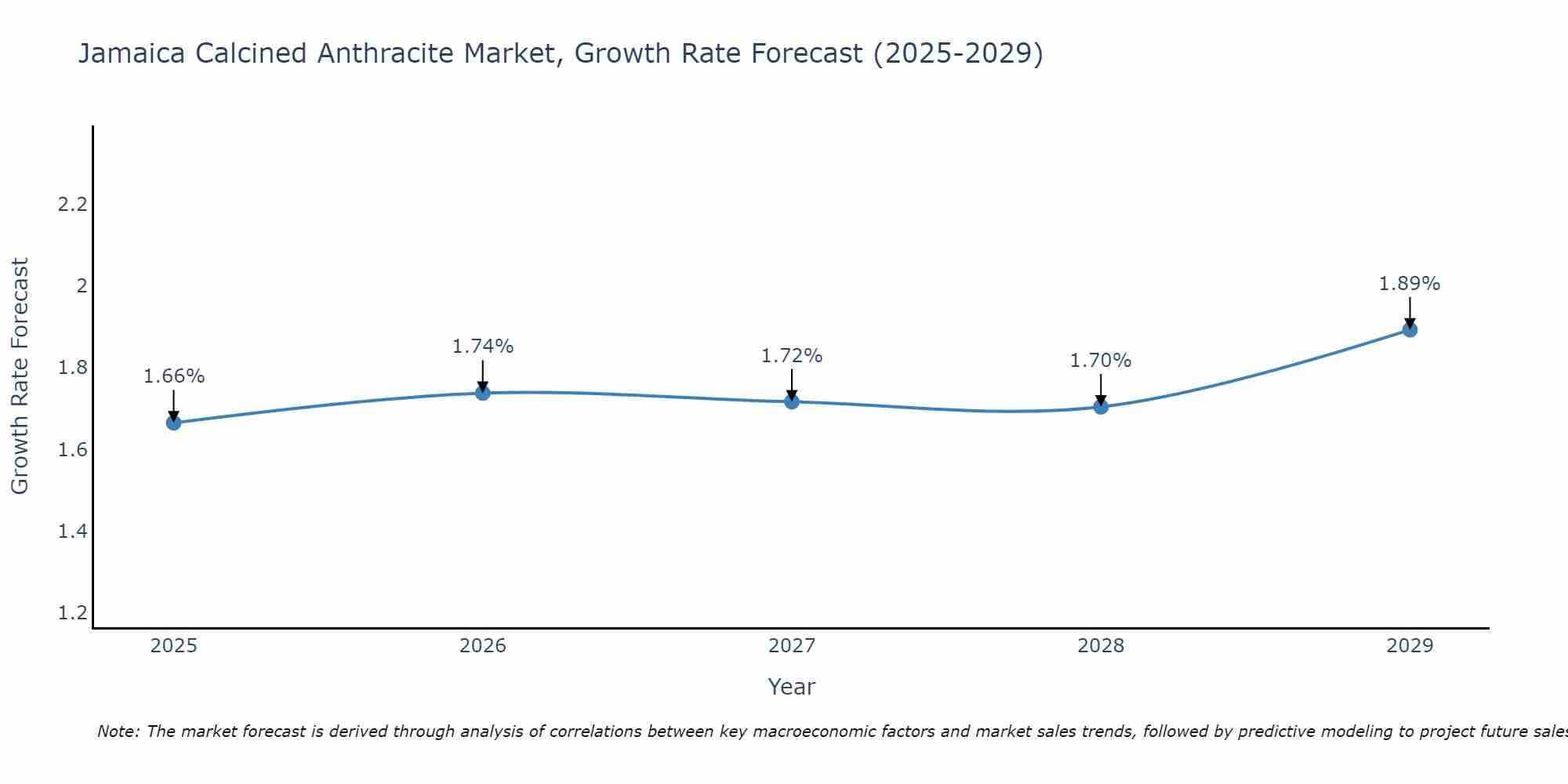 Jamaica Calcined Anthracite Market Growth Rate