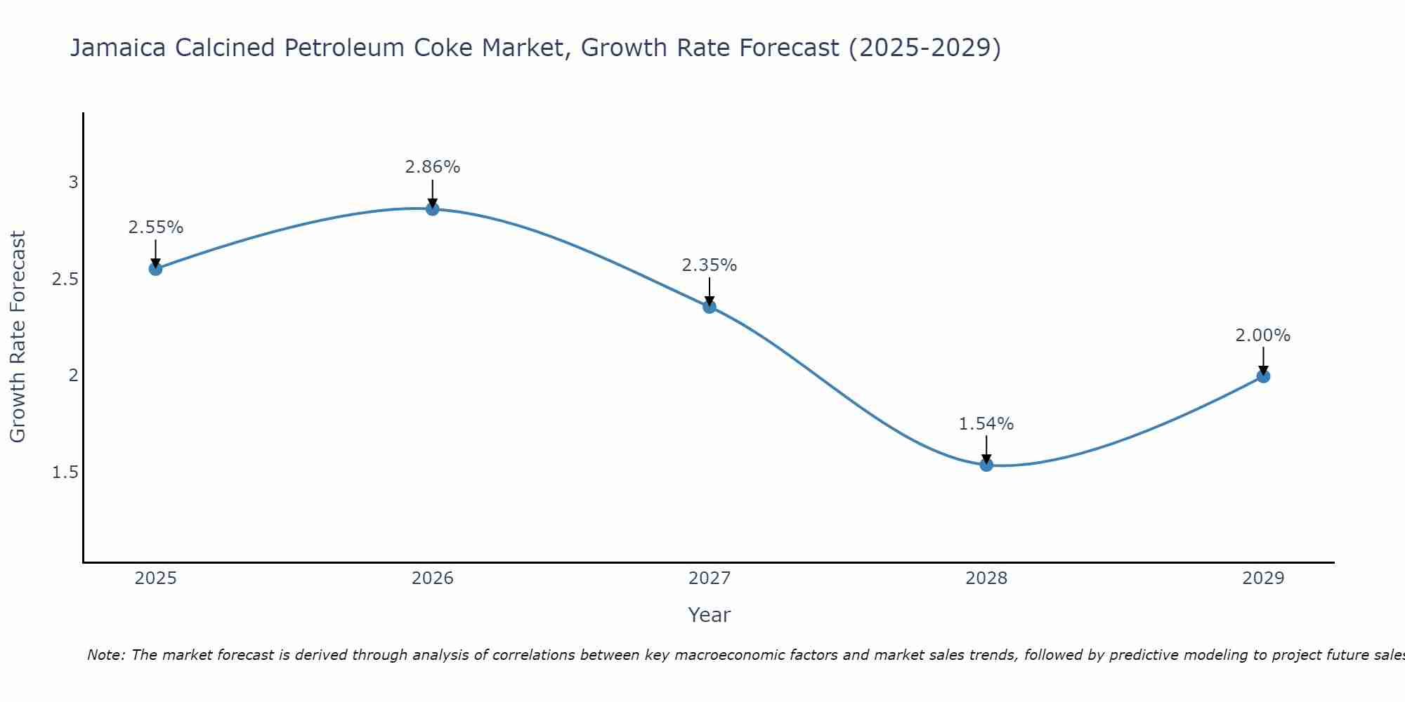 Jamaica Calcined Petroleum Coke Market Size Growth Rate