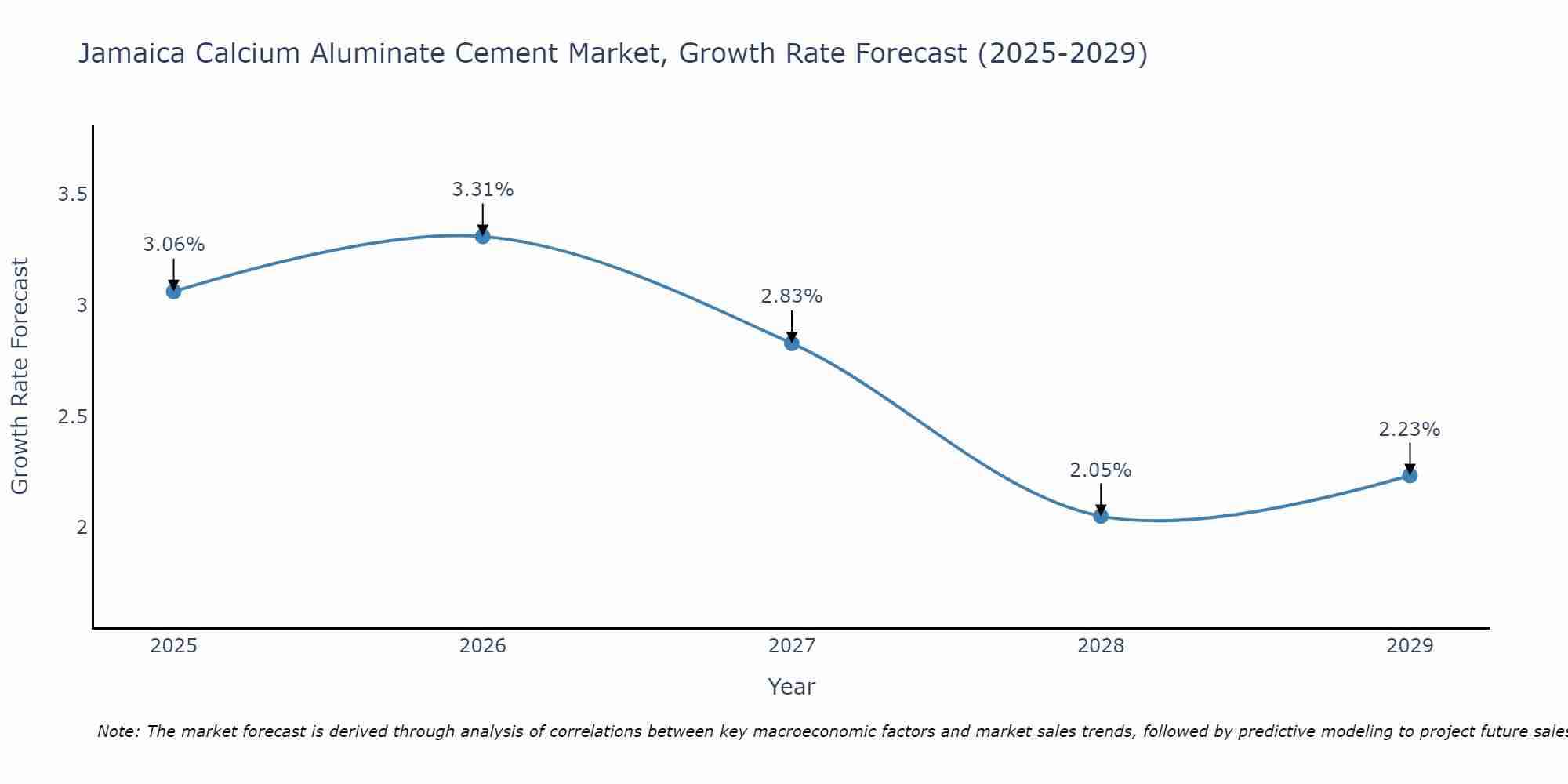 Jamaica Calcium Aluminate Cement Market Growth Rate